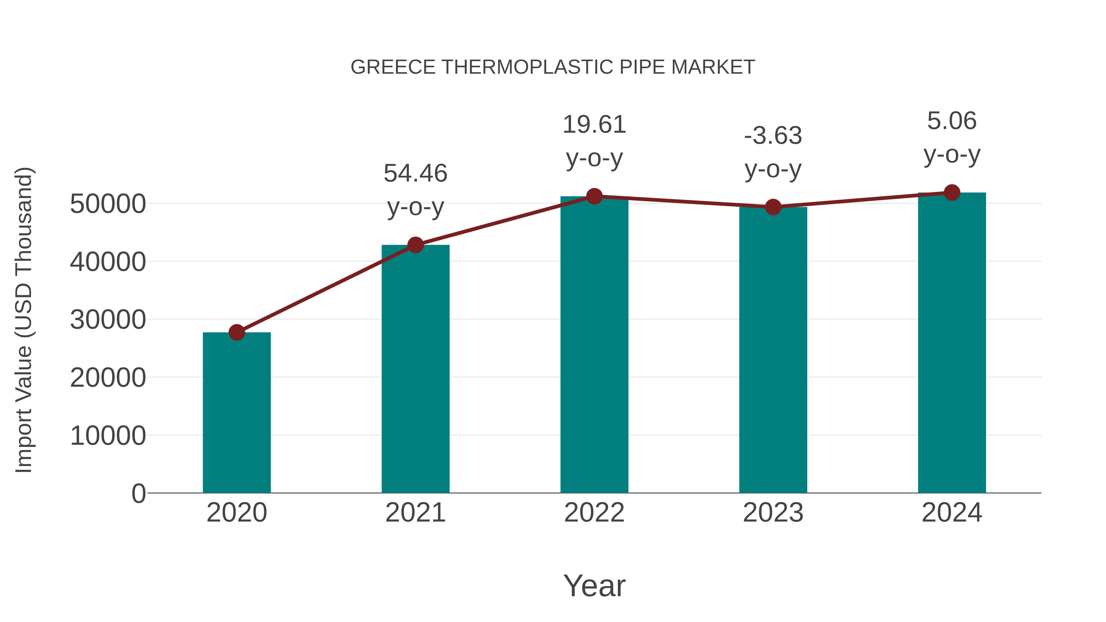  Greece Thermoplastic Pipe Market: Import Trend Analysis