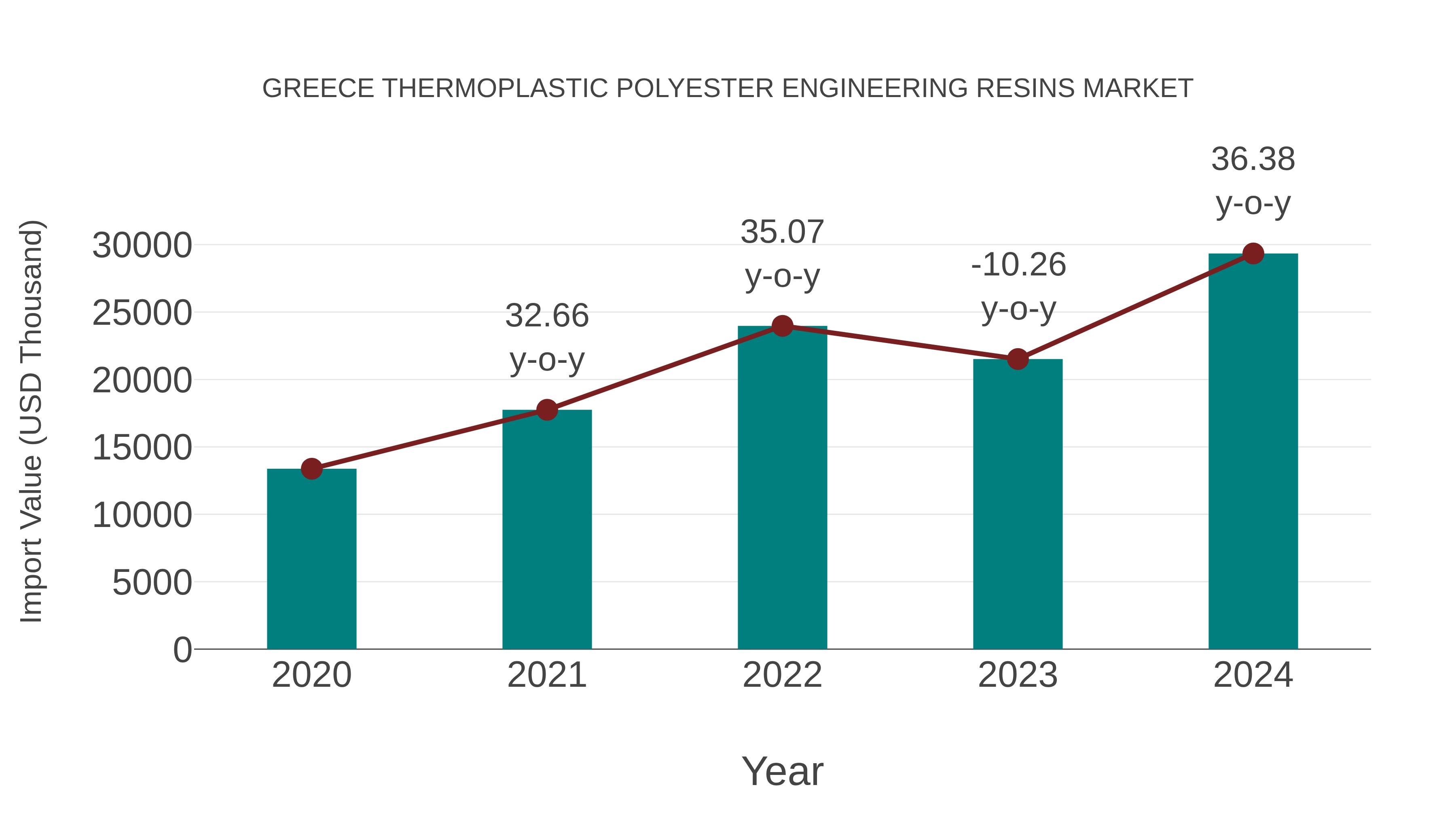 Greece Thermoplastic Polyester Engineering Resins Market: Import Trend Analysis
