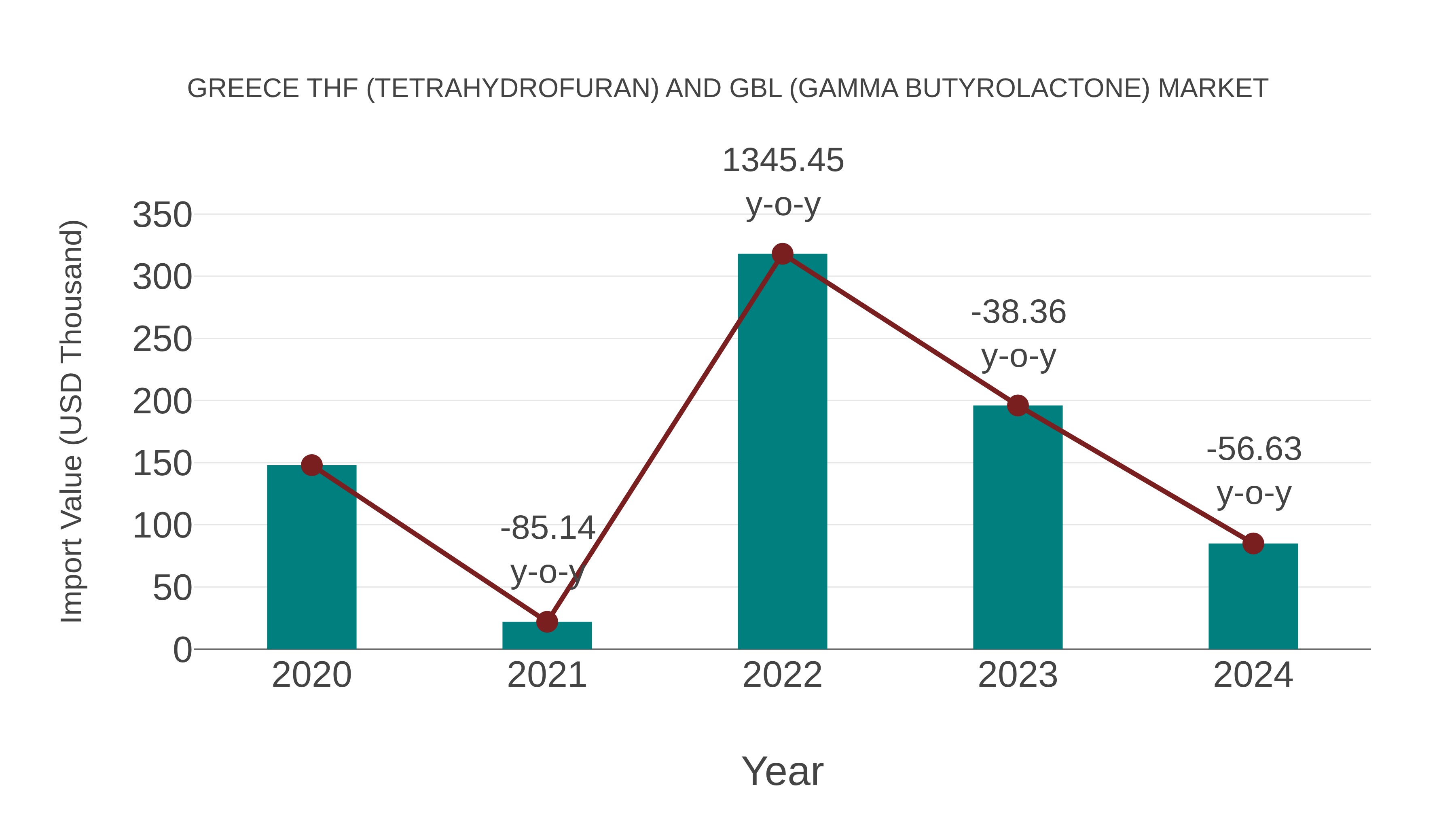 Greece Thf (Tetrahydrofuran) and Gbl (Gamma Butyrolactone) Market: Import Trend Analysis