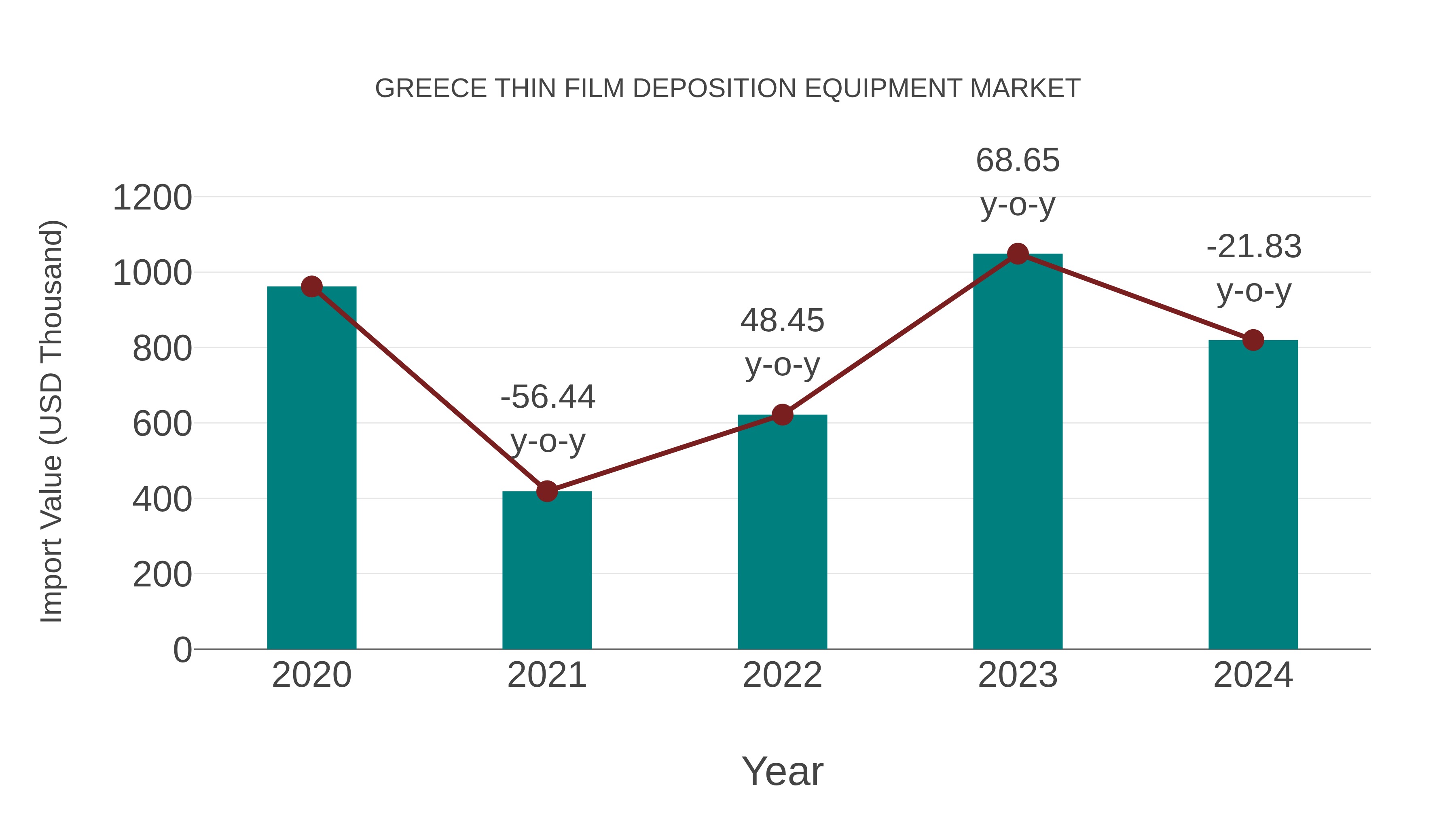 Greece Thin Film Deposition Equipment Market: Import Trend Analysis