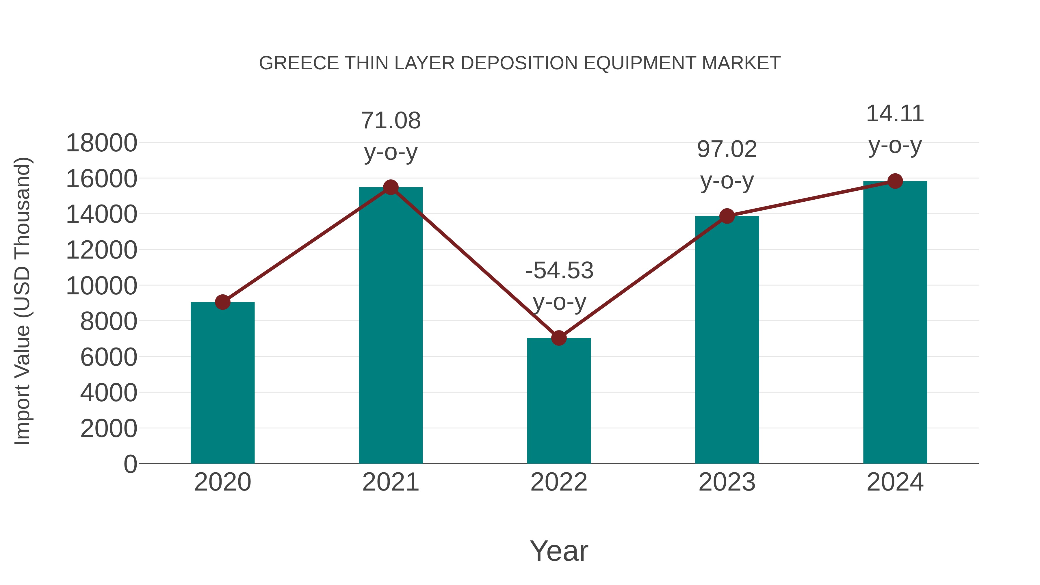  Greece Thin Layer Deposition Equipment Market: Import Trend Analysis