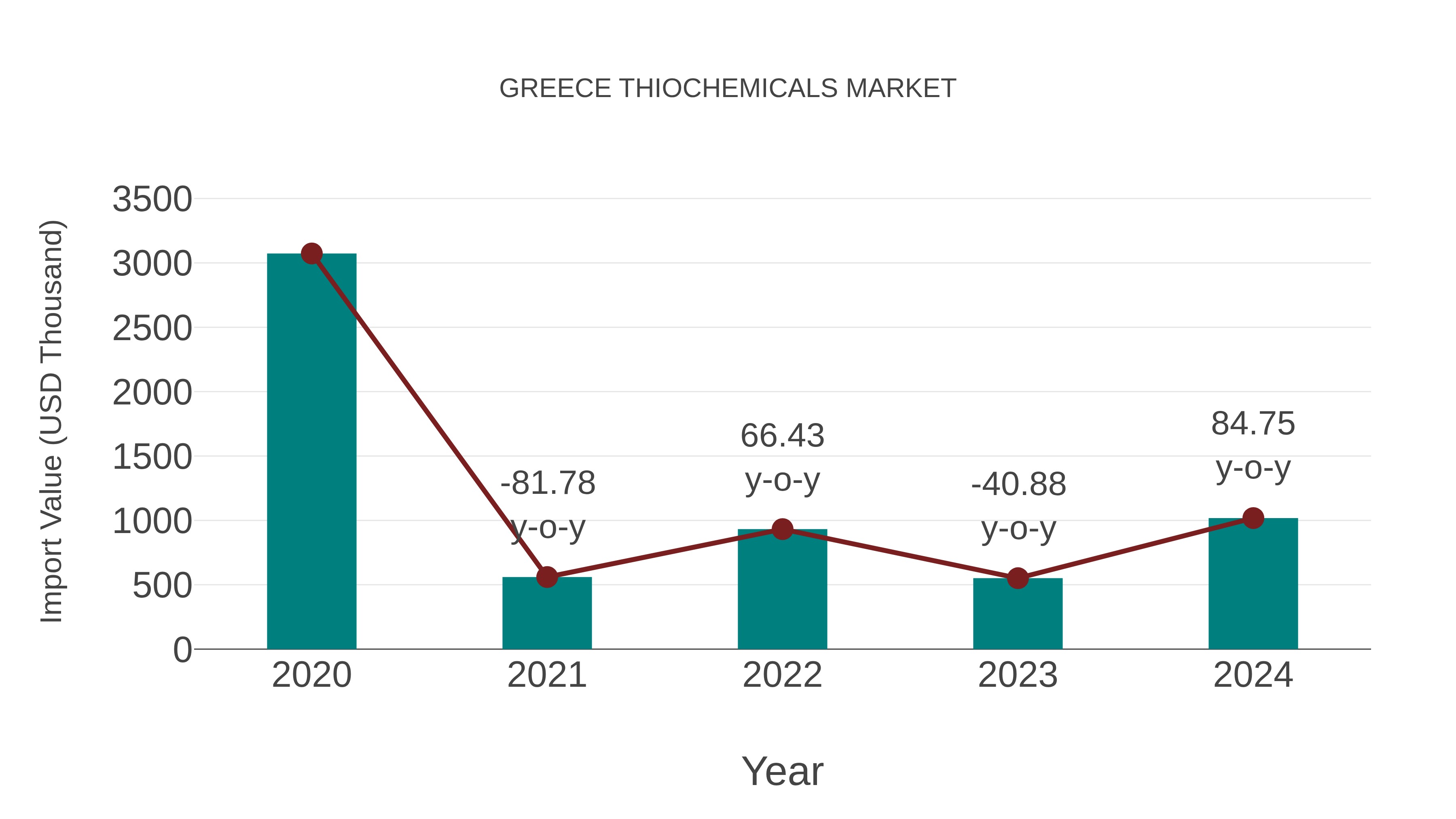 Greece Thiochemicals Market: Import Trend Analysis