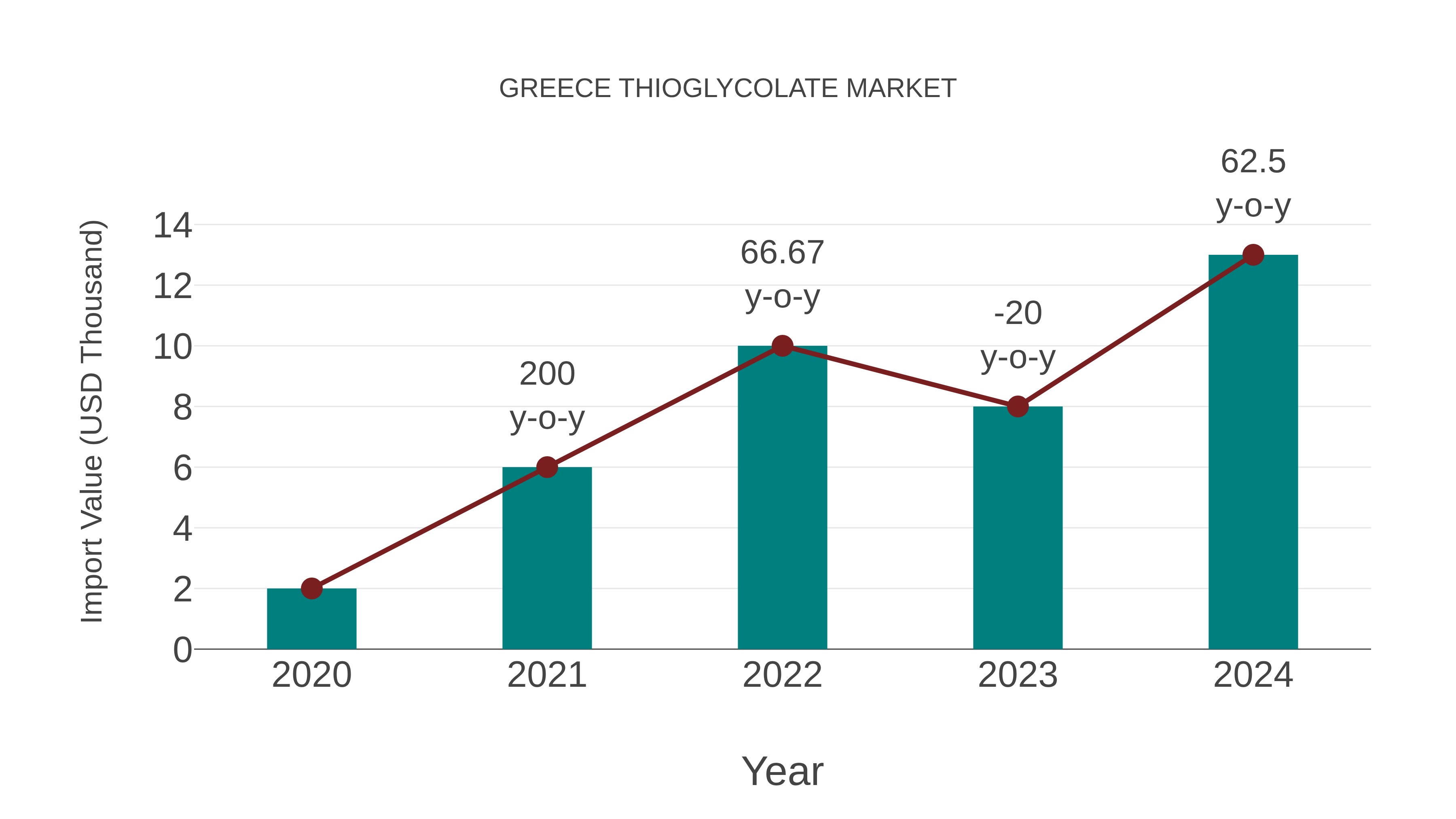 Greece Thioglycolate Market: Import Trend Analysis