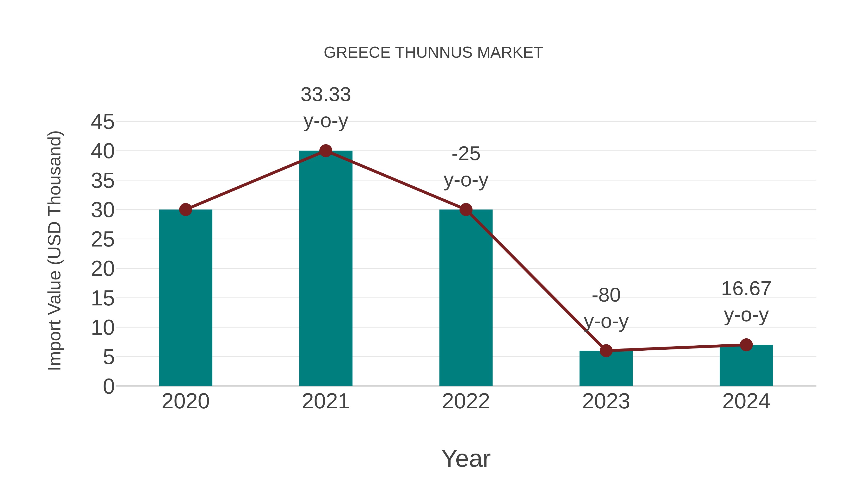  Greece Thunnus Market: Import Trend Analysis