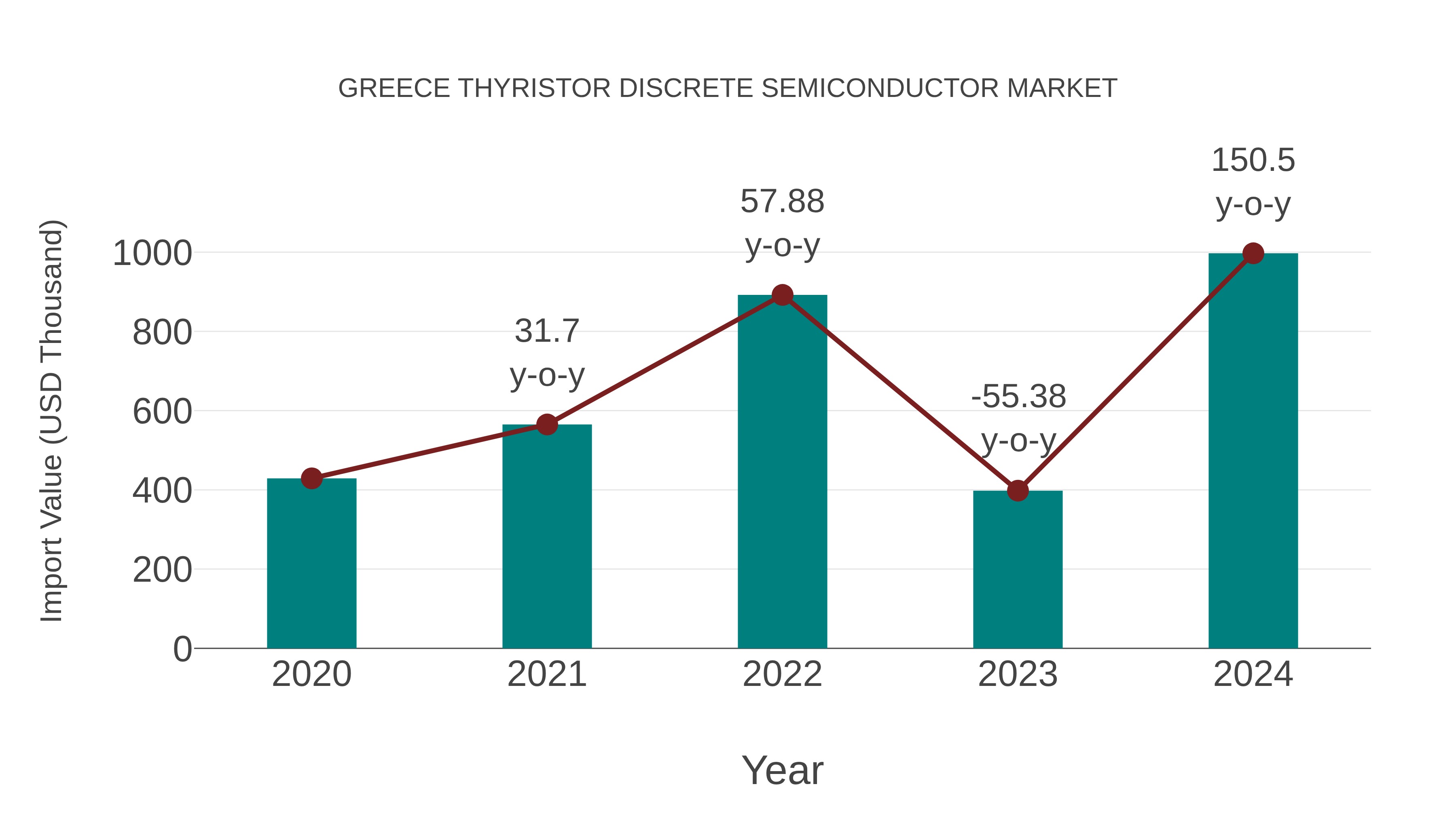  Greece Thyristor Discrete Semiconductor Market: Import Trend Analysis