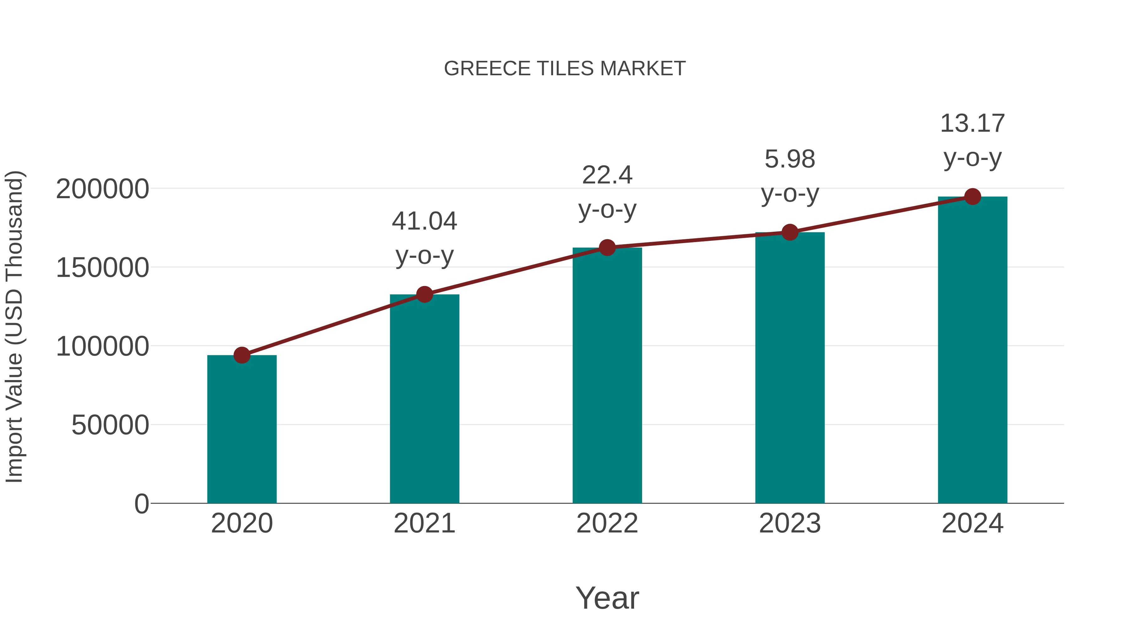 Greece Tiles Market: Import Trend Analysis