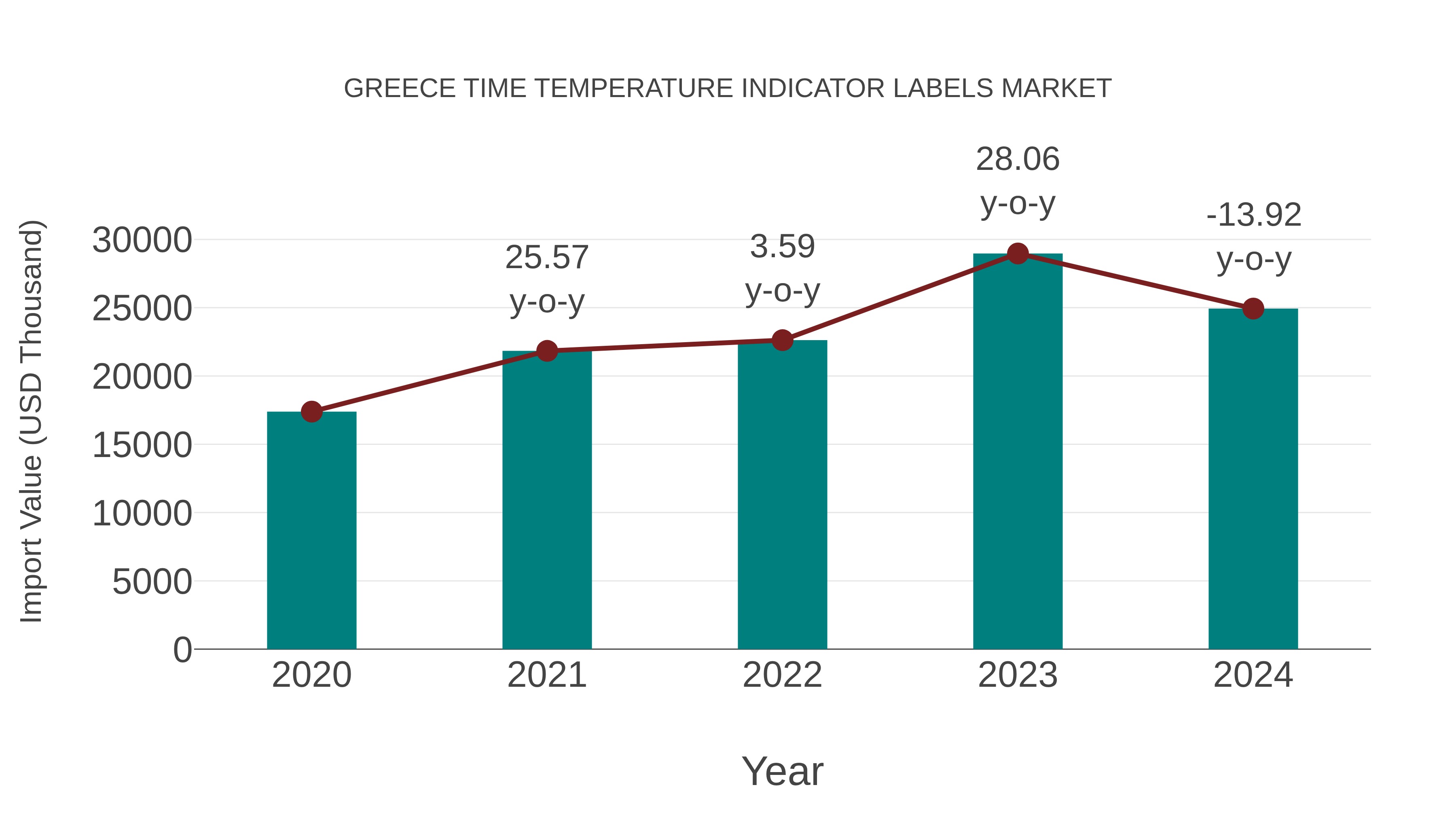  Greece Time Temperature Indicator Labels Market: Import Trend Analysis