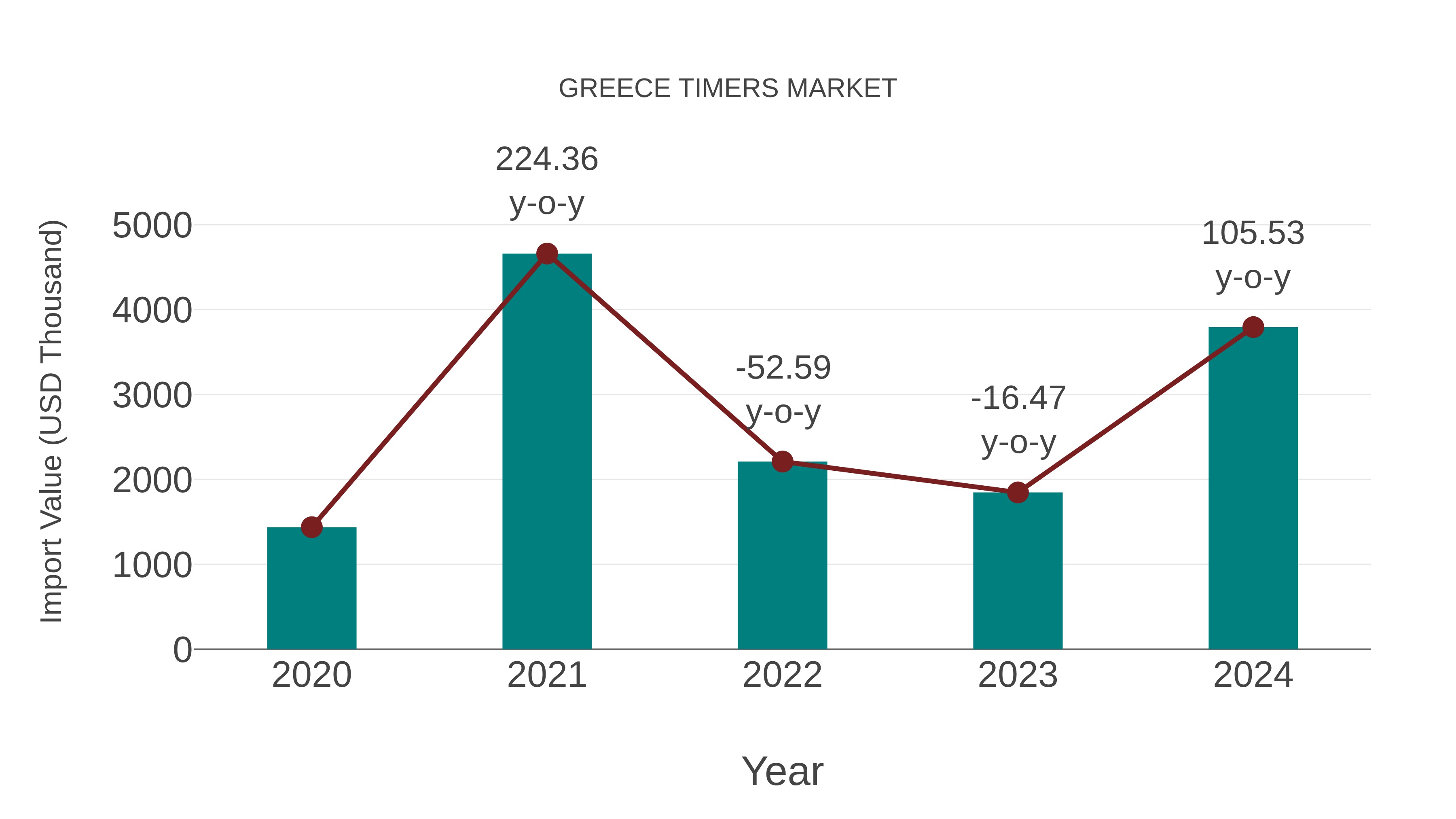  Greece Timers Market: Import Trend Analysis