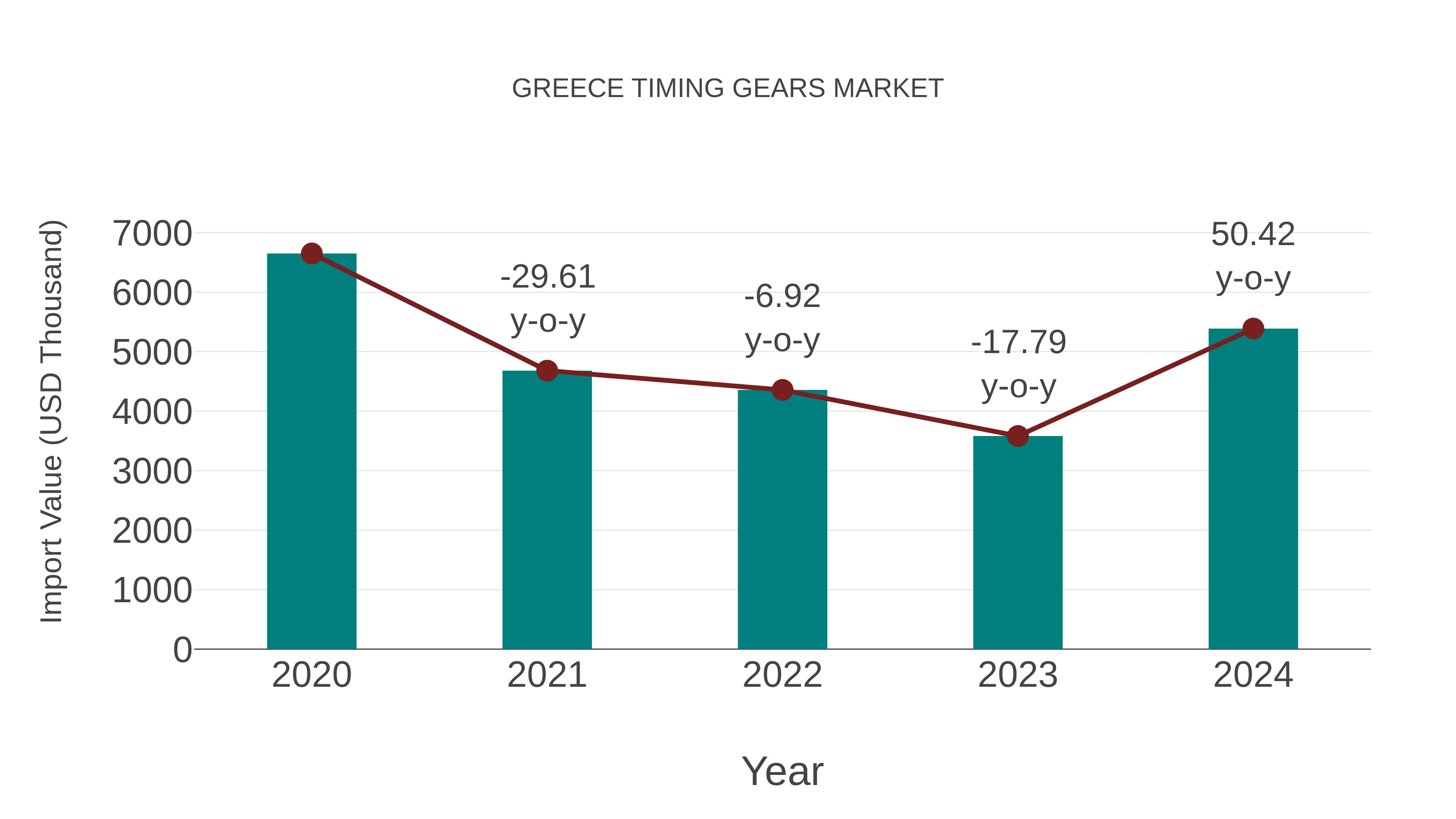 Greece Timing Gears Market: Import Trend Analysis