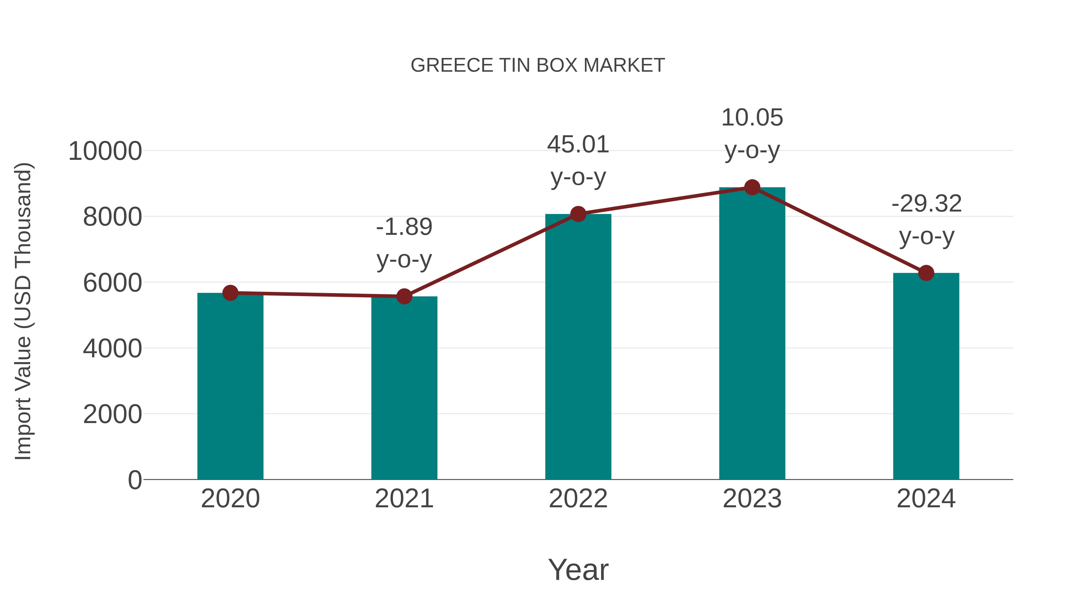  Greece Tin Box Market: Import Trend Analysis
