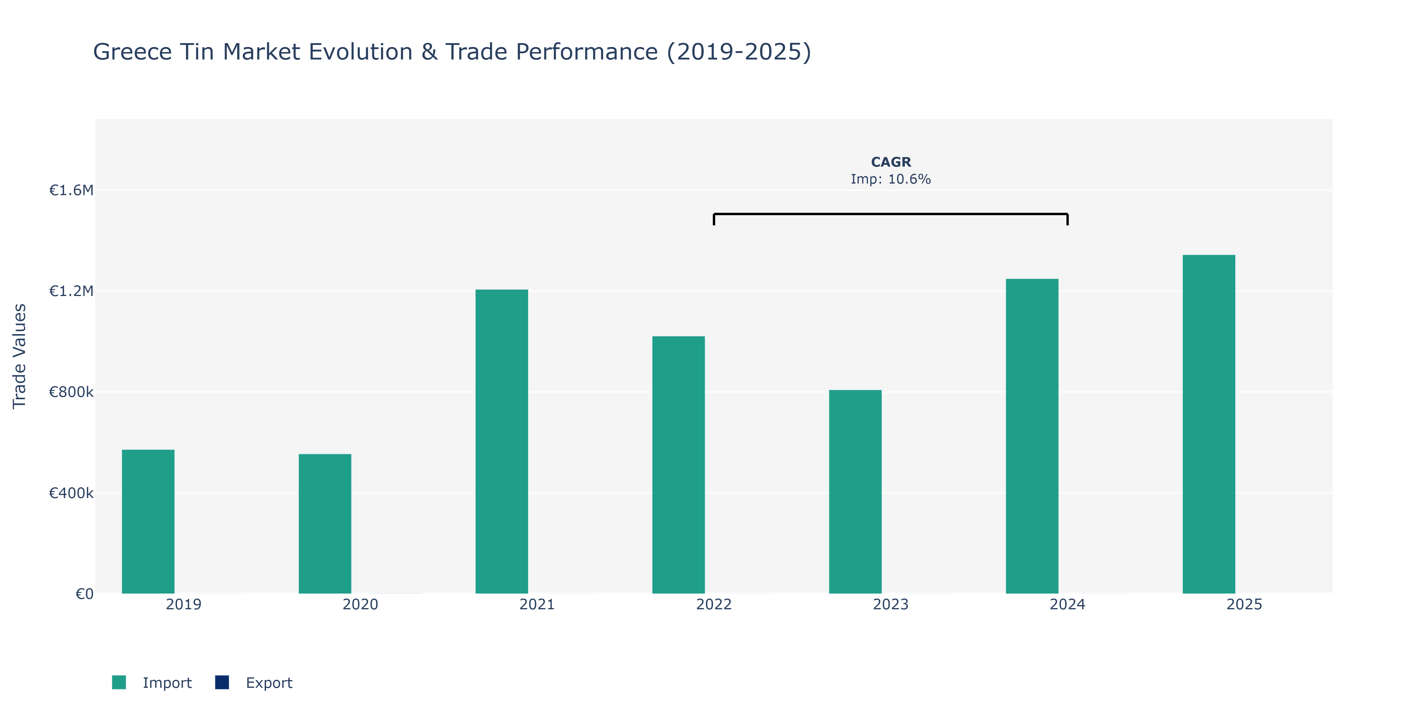Greece Tin Market: Production & Trade Performance (2019-2025)