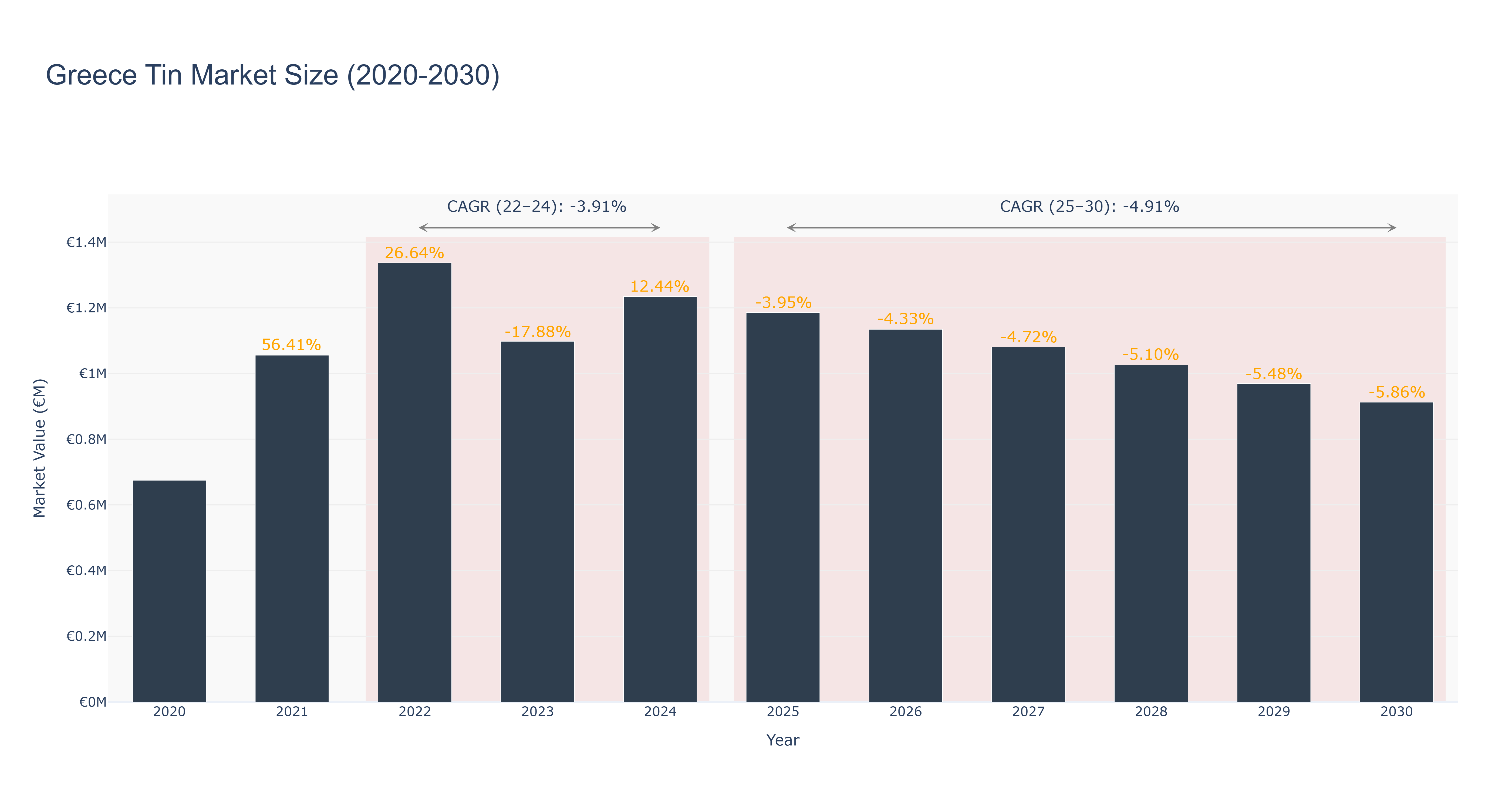 Greece Tin Market Size (2020-2030)