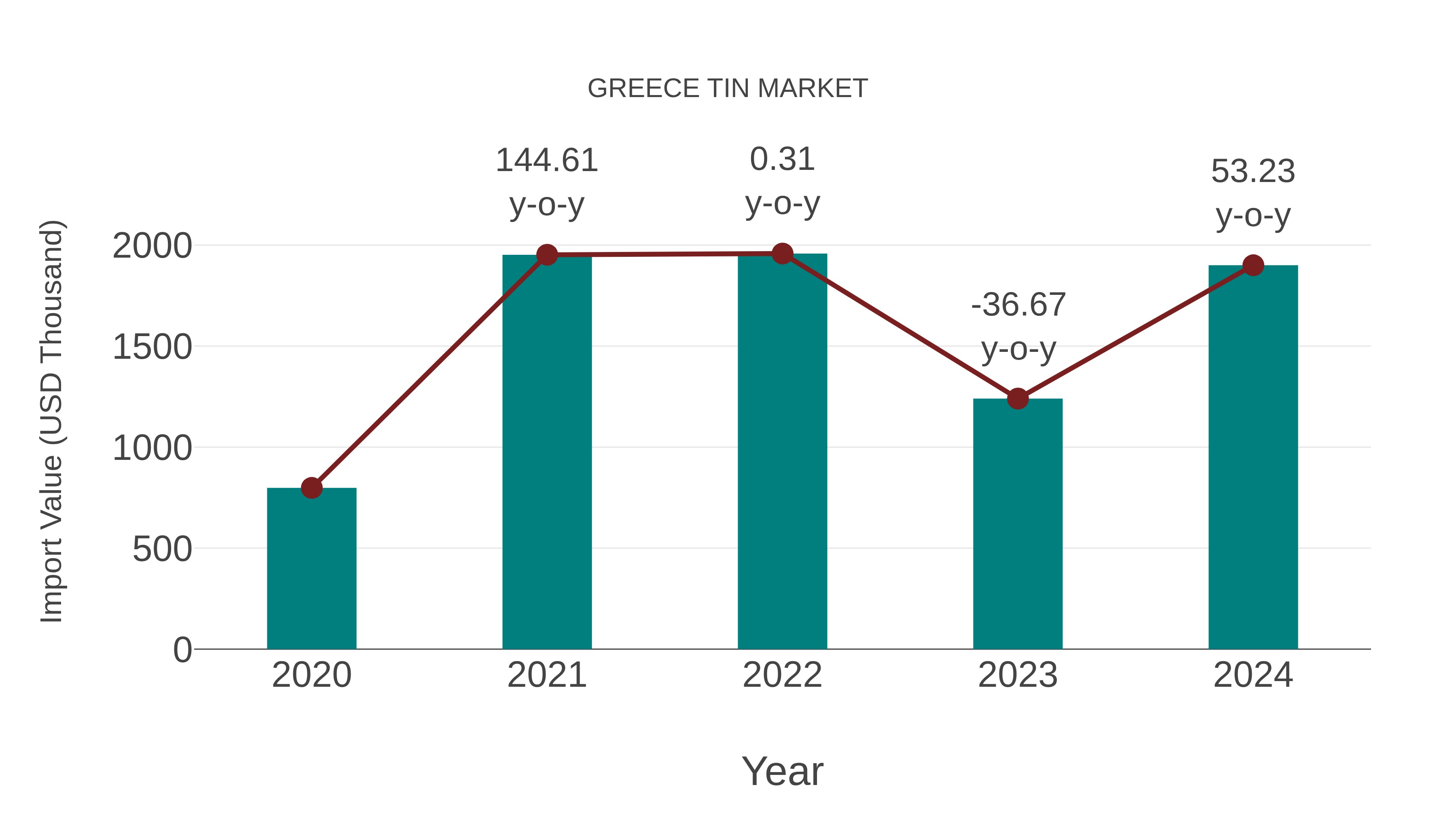  Greece Tin Market: Import Trend Analysis