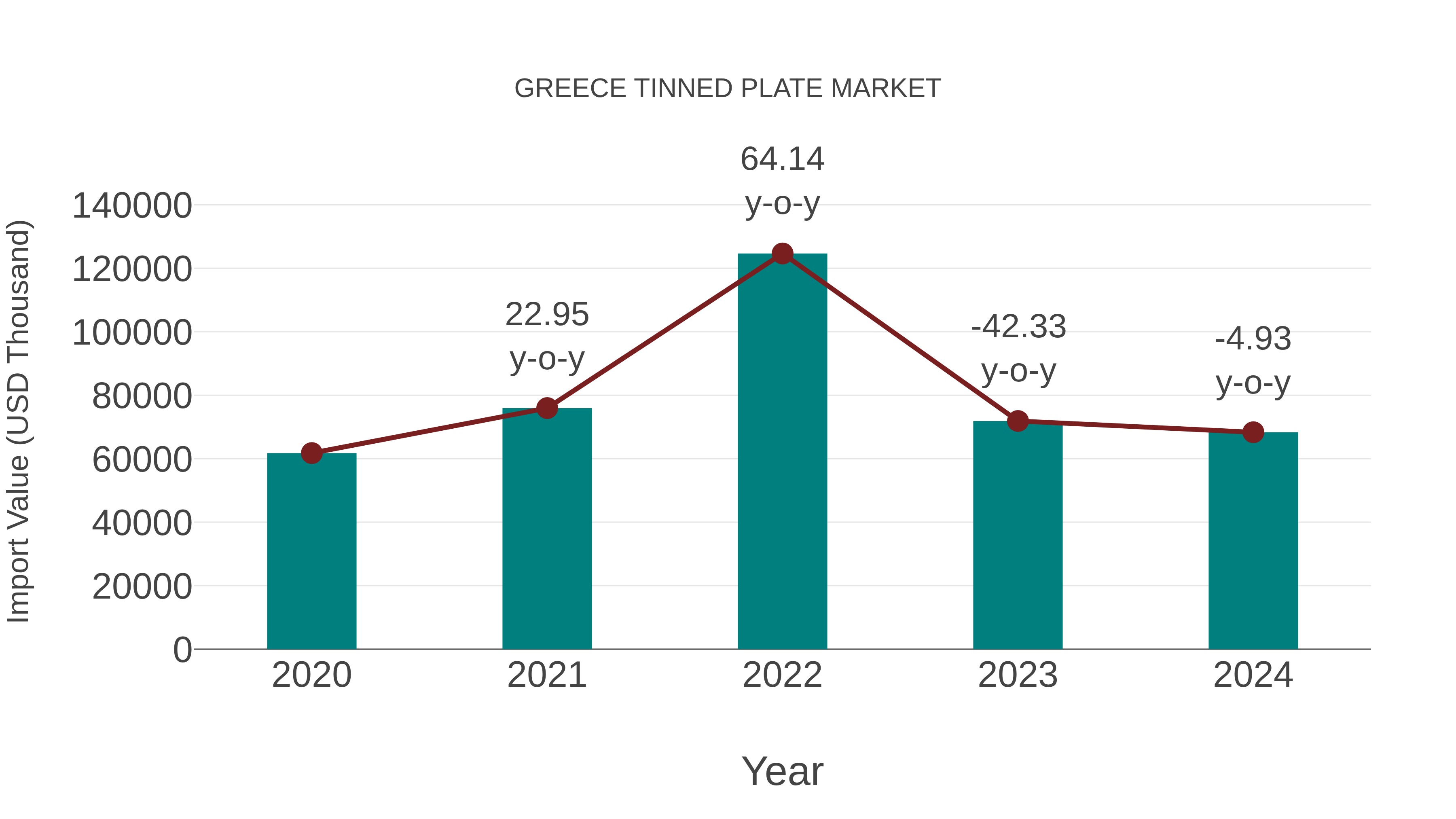 Greece Tinned Plate Market: Import Trend Analysis