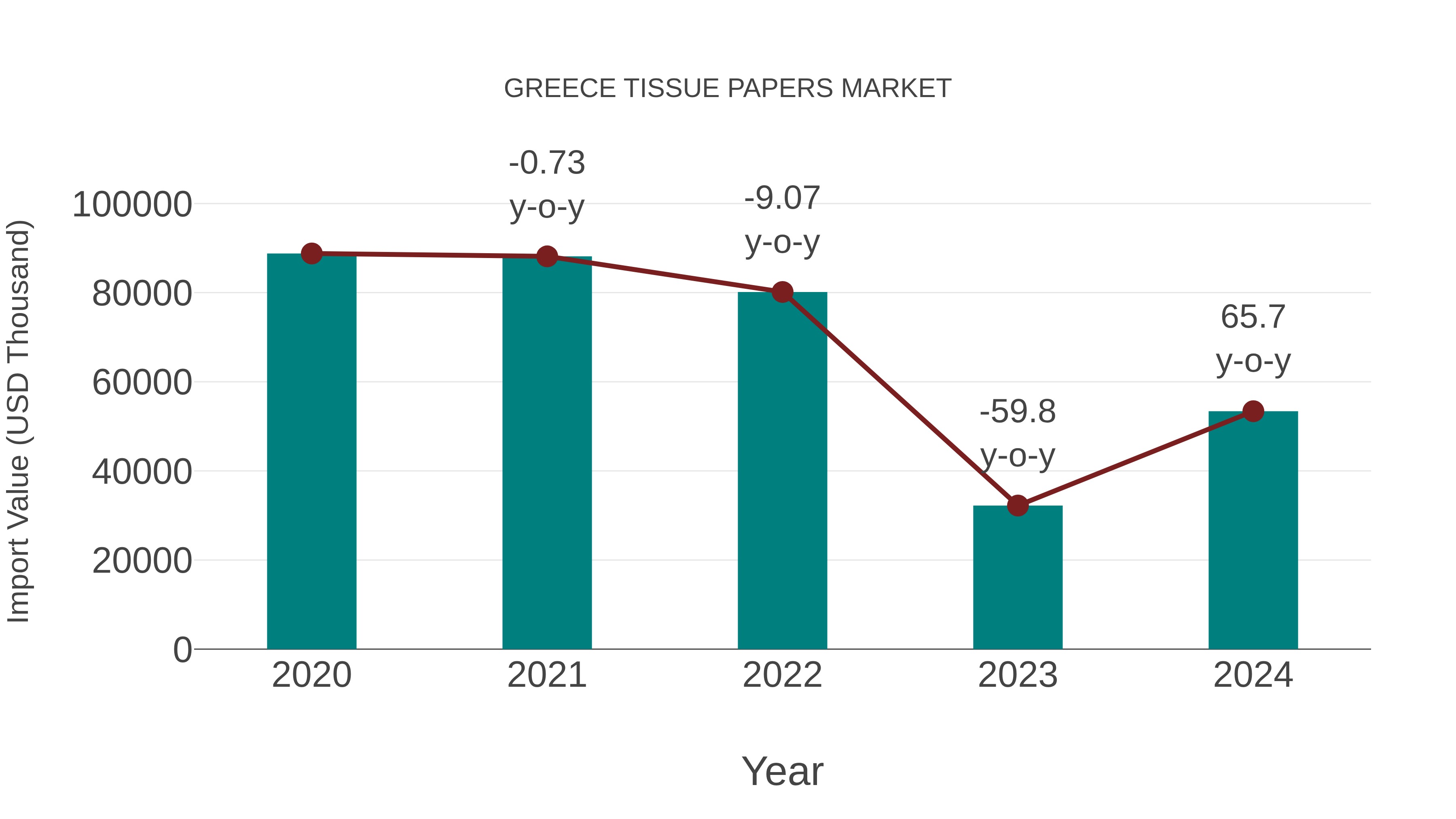  Greece Tissue Papers Market: Import Trend Analysis