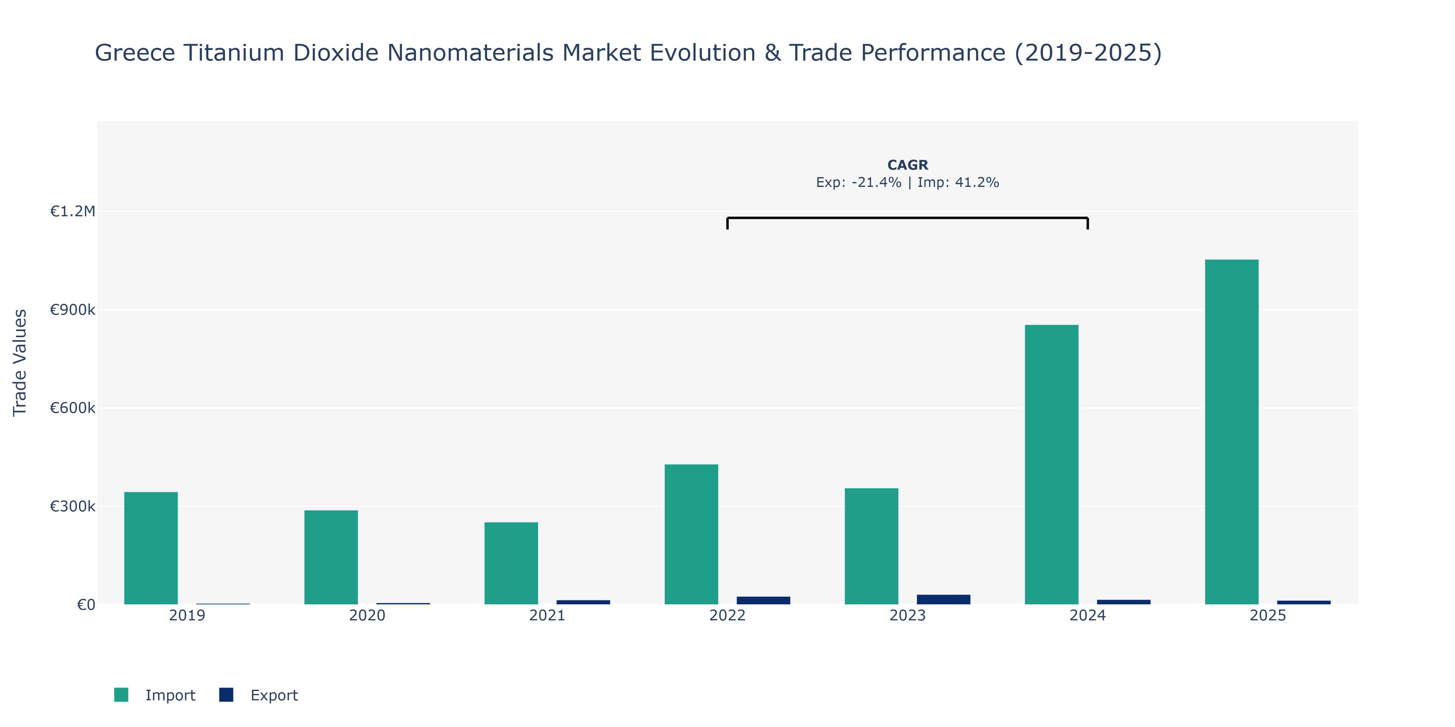Greece Titanium Dioxide Nanomaterials Market: Production & Trade Performance (2019-2025)