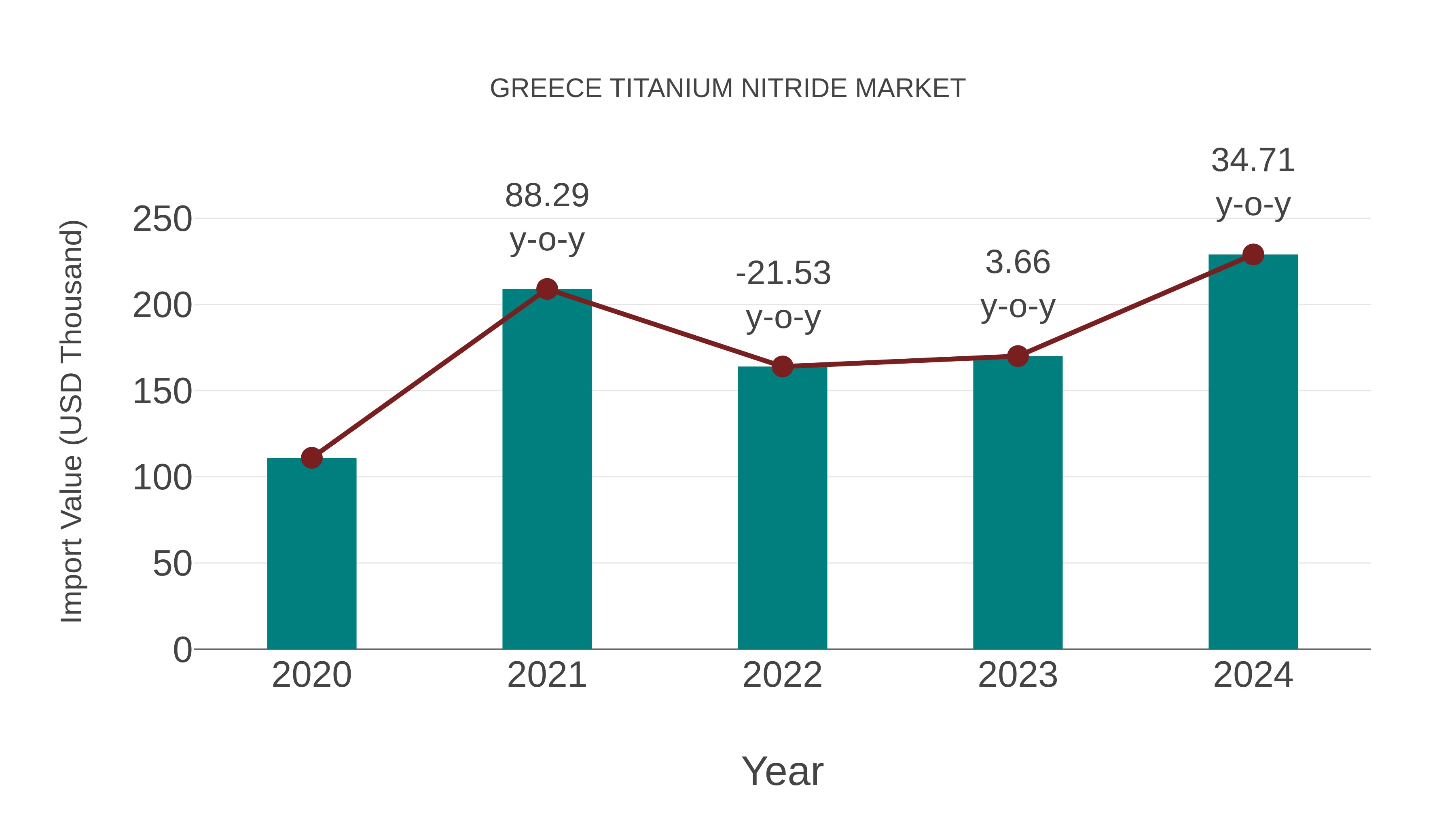  Greece Titanium Nitride Market: Import Trend Analysis