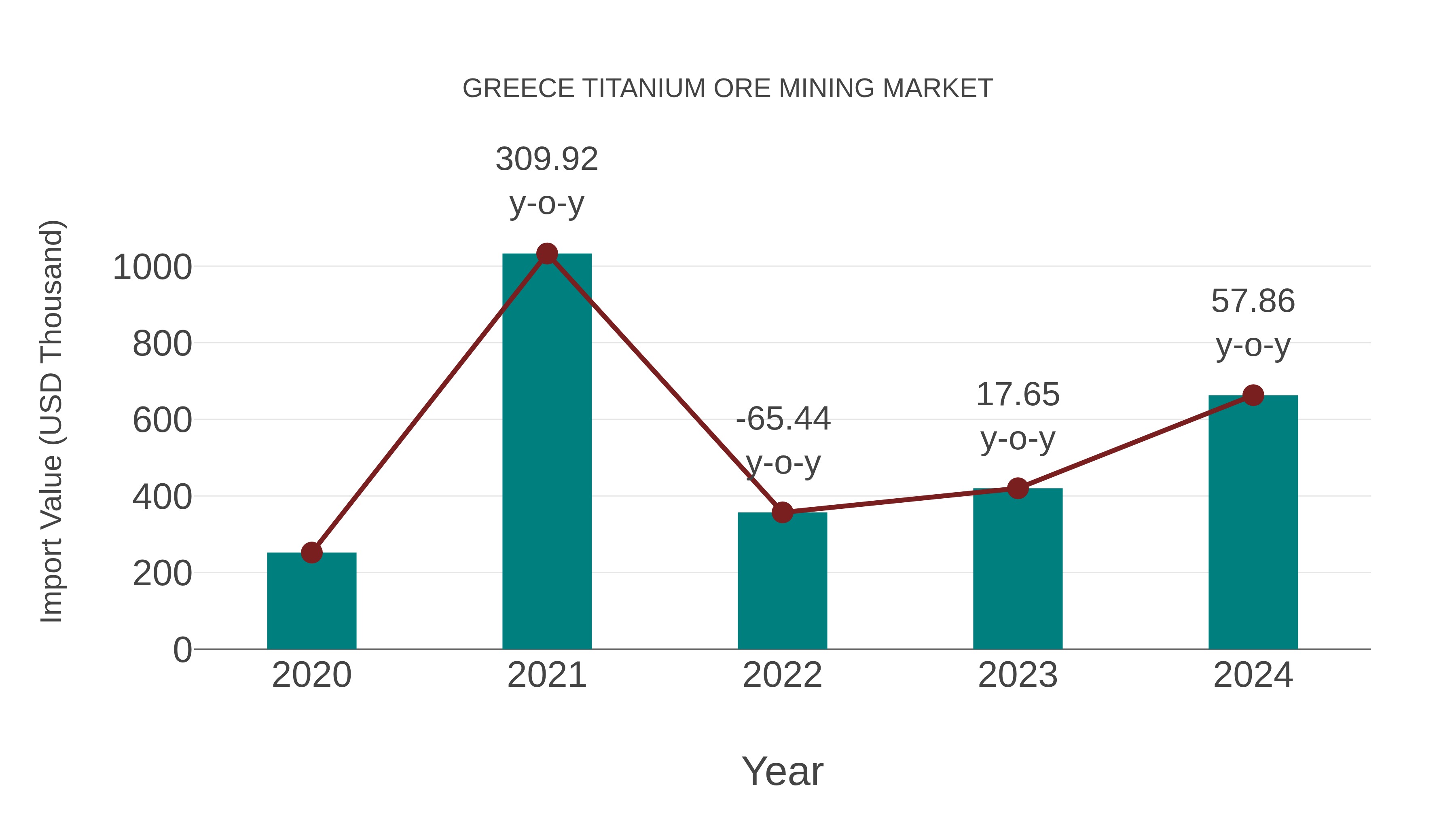  Greece Titanium Ore Mining Market: Import Trend Analysis