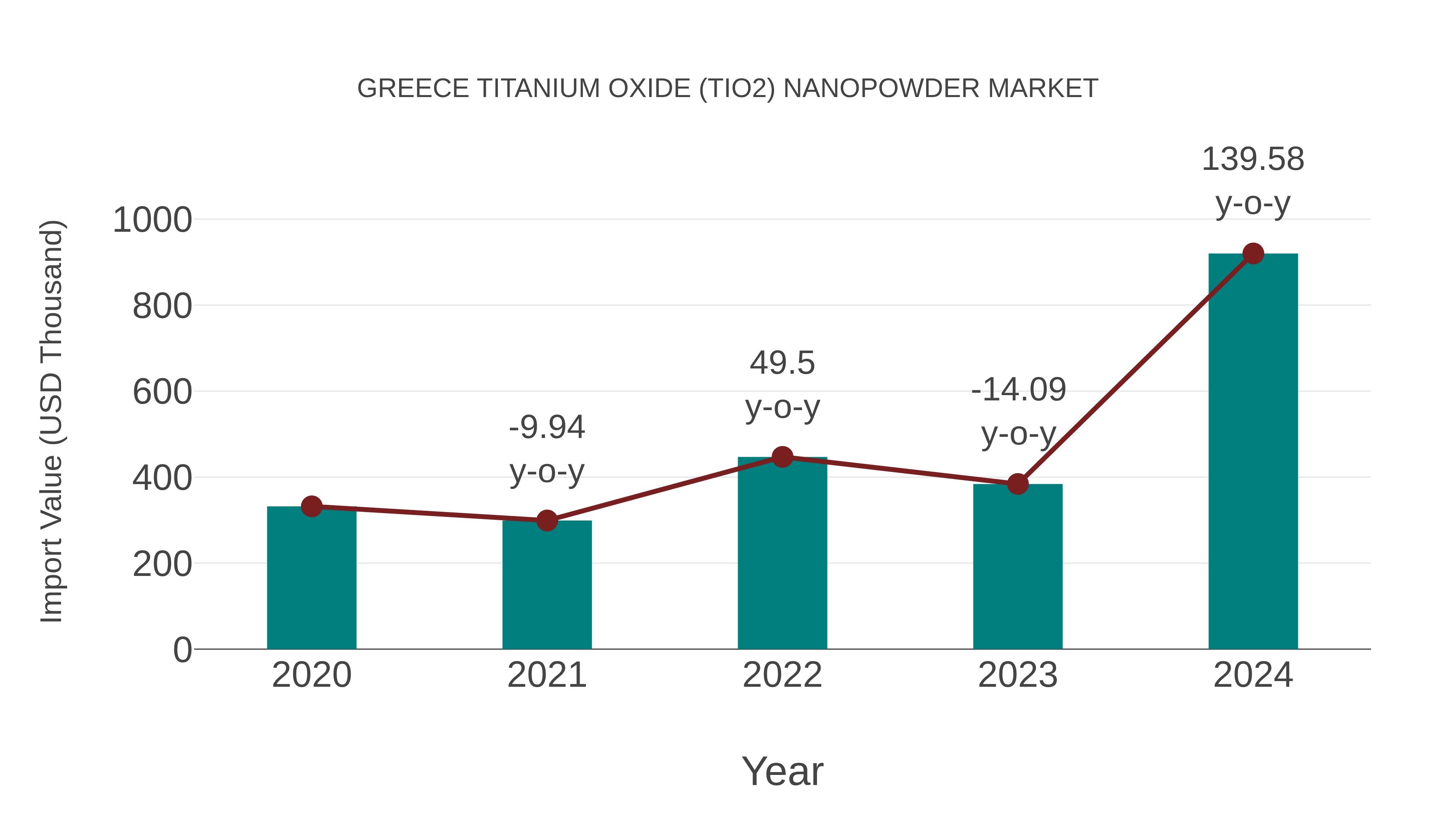  Greece Titanium Oxide (Tio2) Nanopowder Market: Import Trend Analysis
