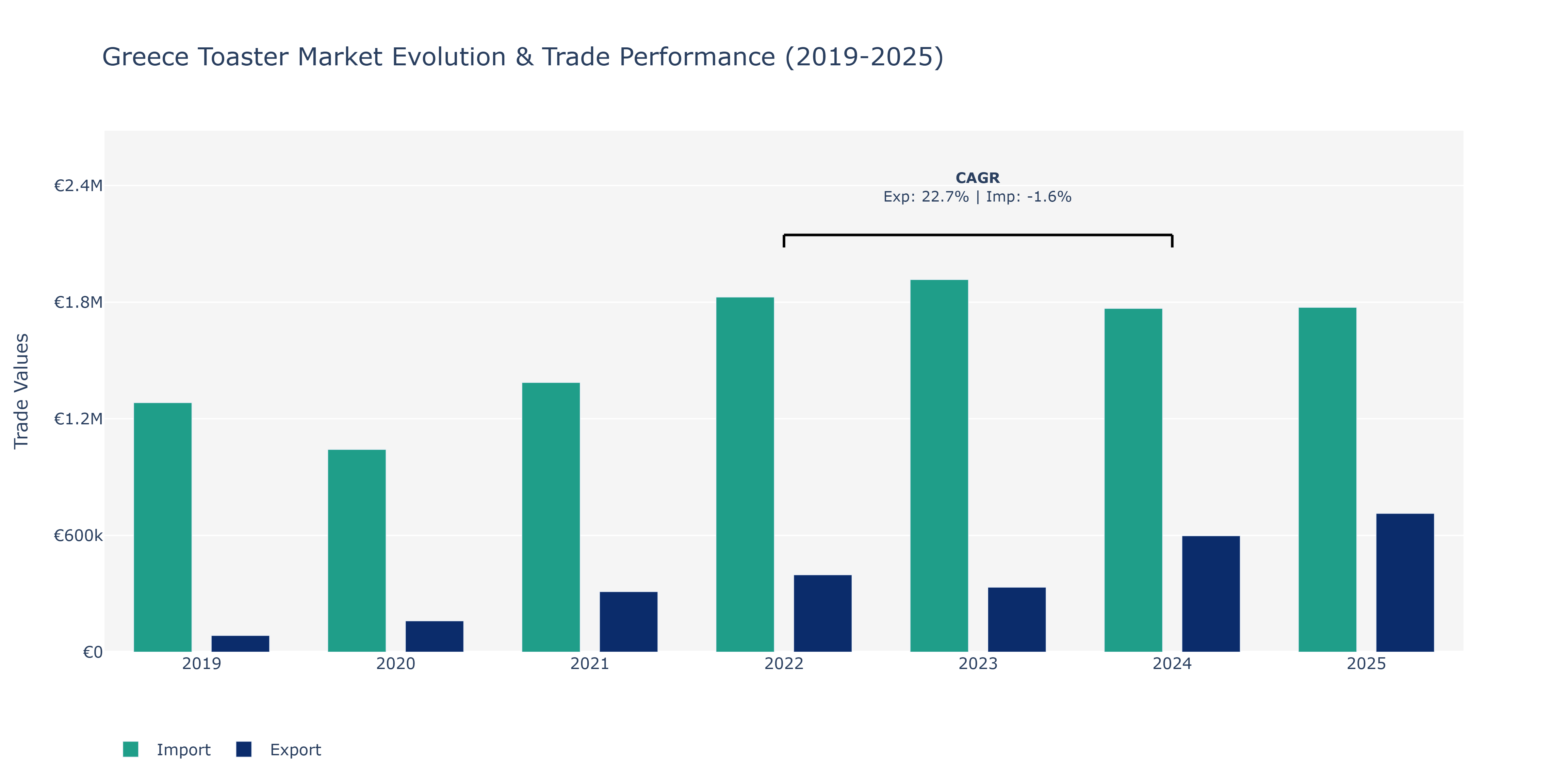 Greece Toaster Market: Production & Trade Performance (2019-2025)