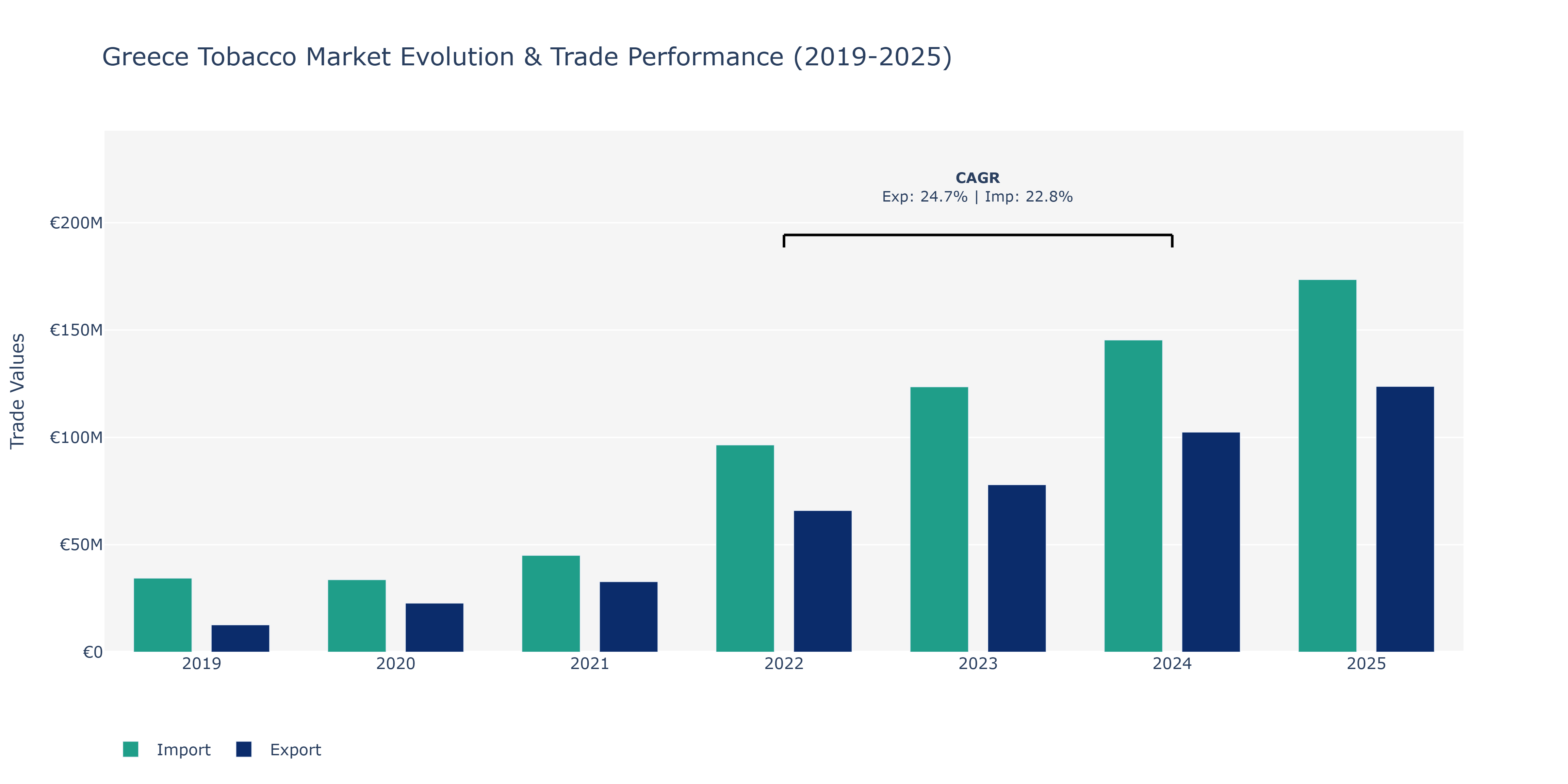 Greece Tobacco Market: Production & Trade Performance (2019-2025)