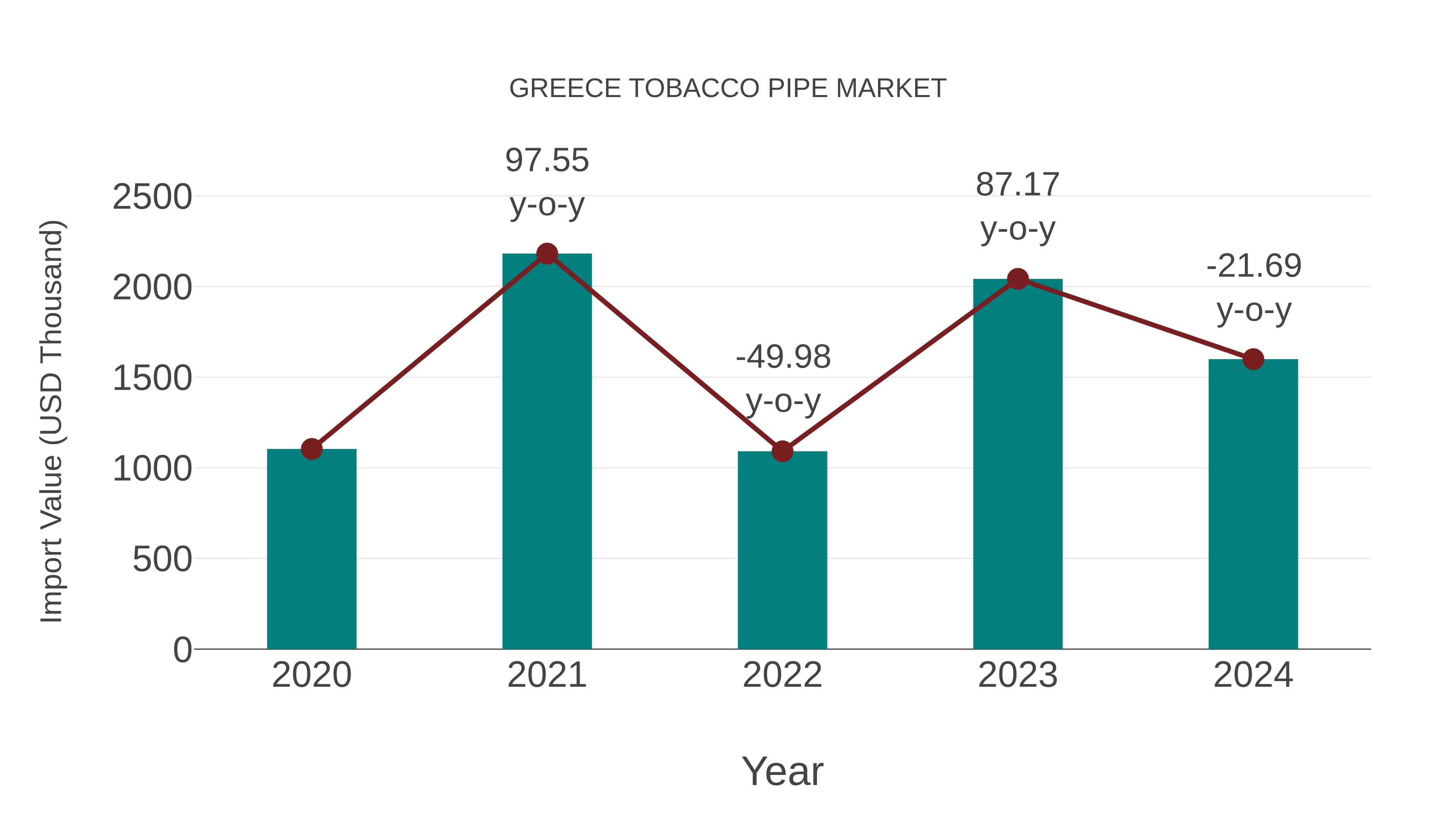  Greece Tobacco Pipe Market: Import Trend Analysis