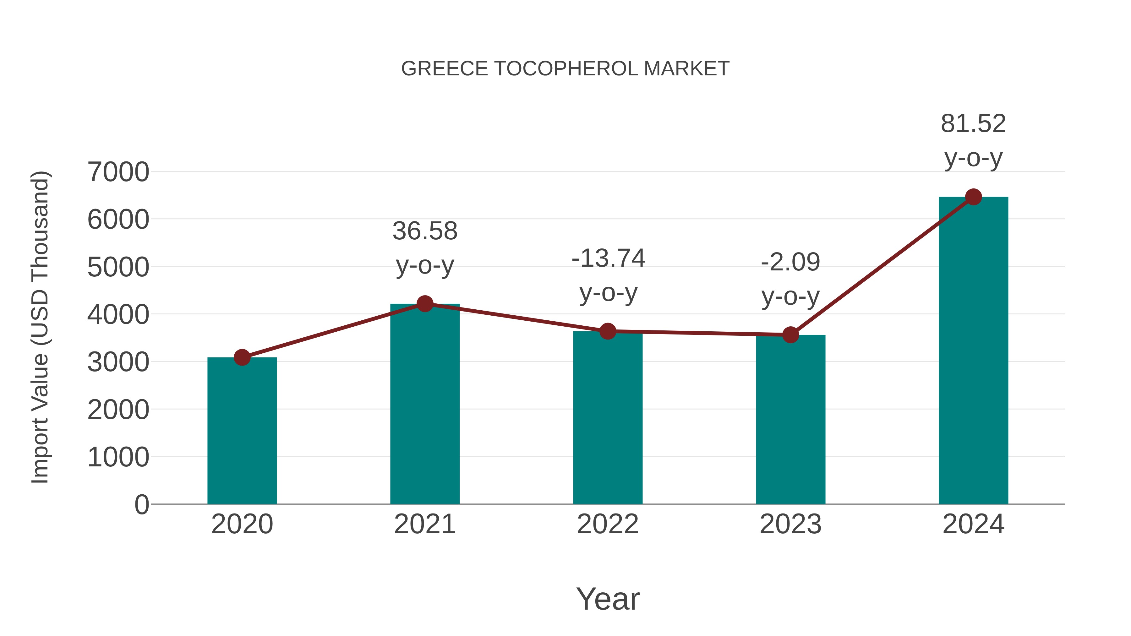  Greece Tocopherol Market: Import Trend Analysis