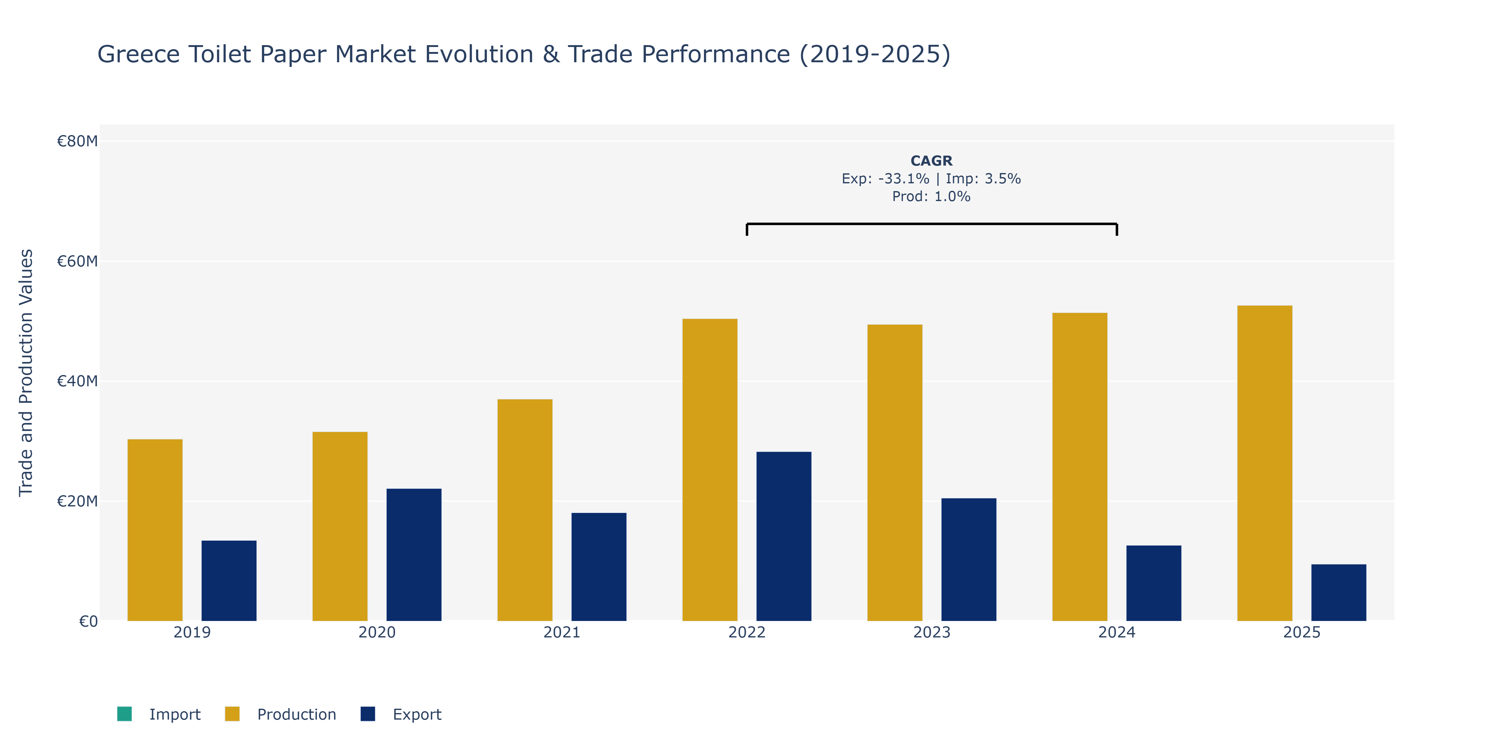 Greece Toilet Paper Market: Production & Trade Performance (2019-2025)