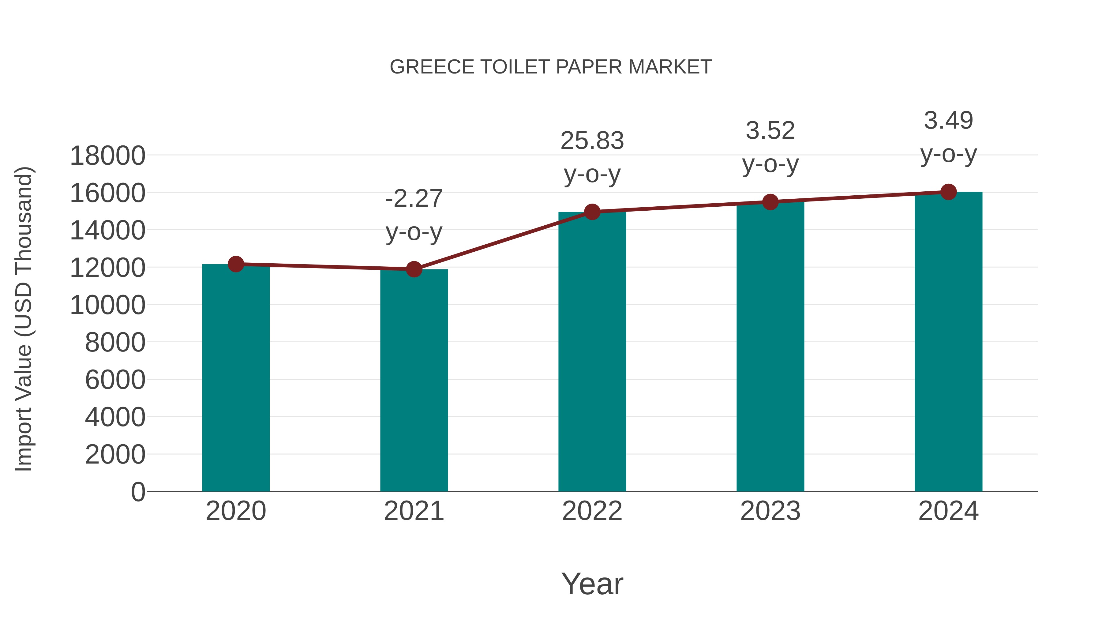 Greece Toilet Paper Market: Import Trend Analysis