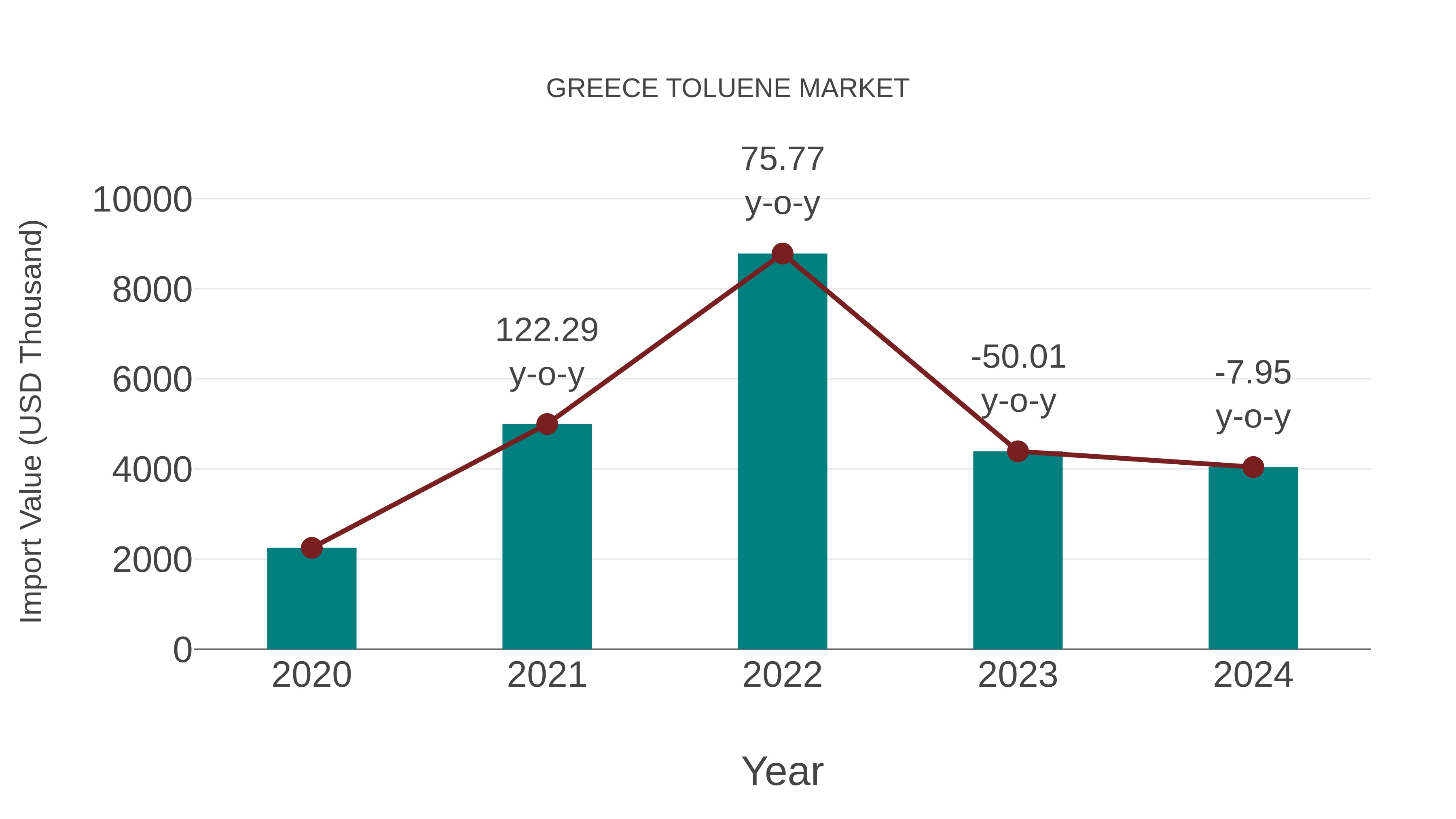  Greece Toluene Market: Import Trend Analysis
