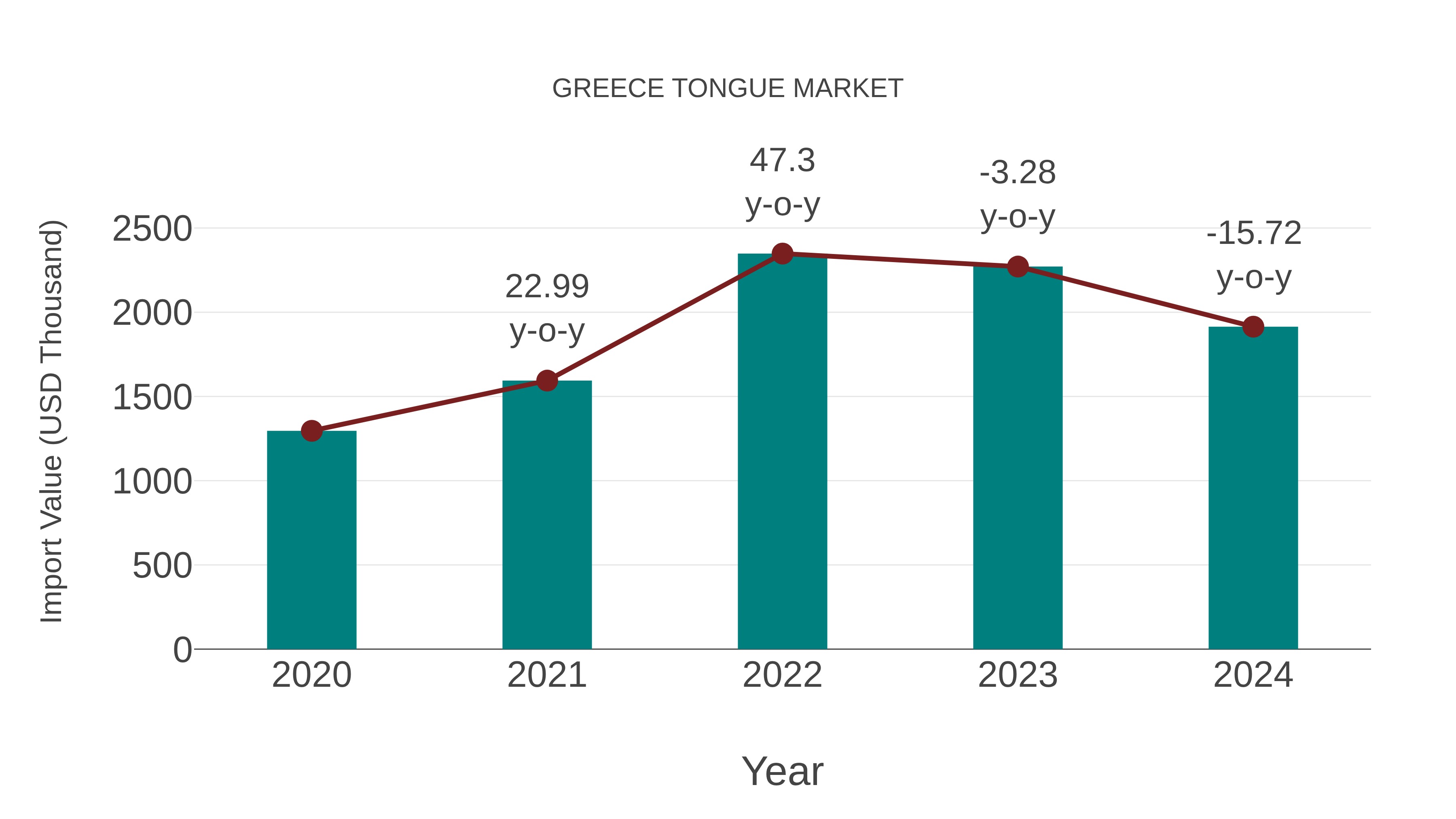 Greece Tongue Market: Import Trend Analysis