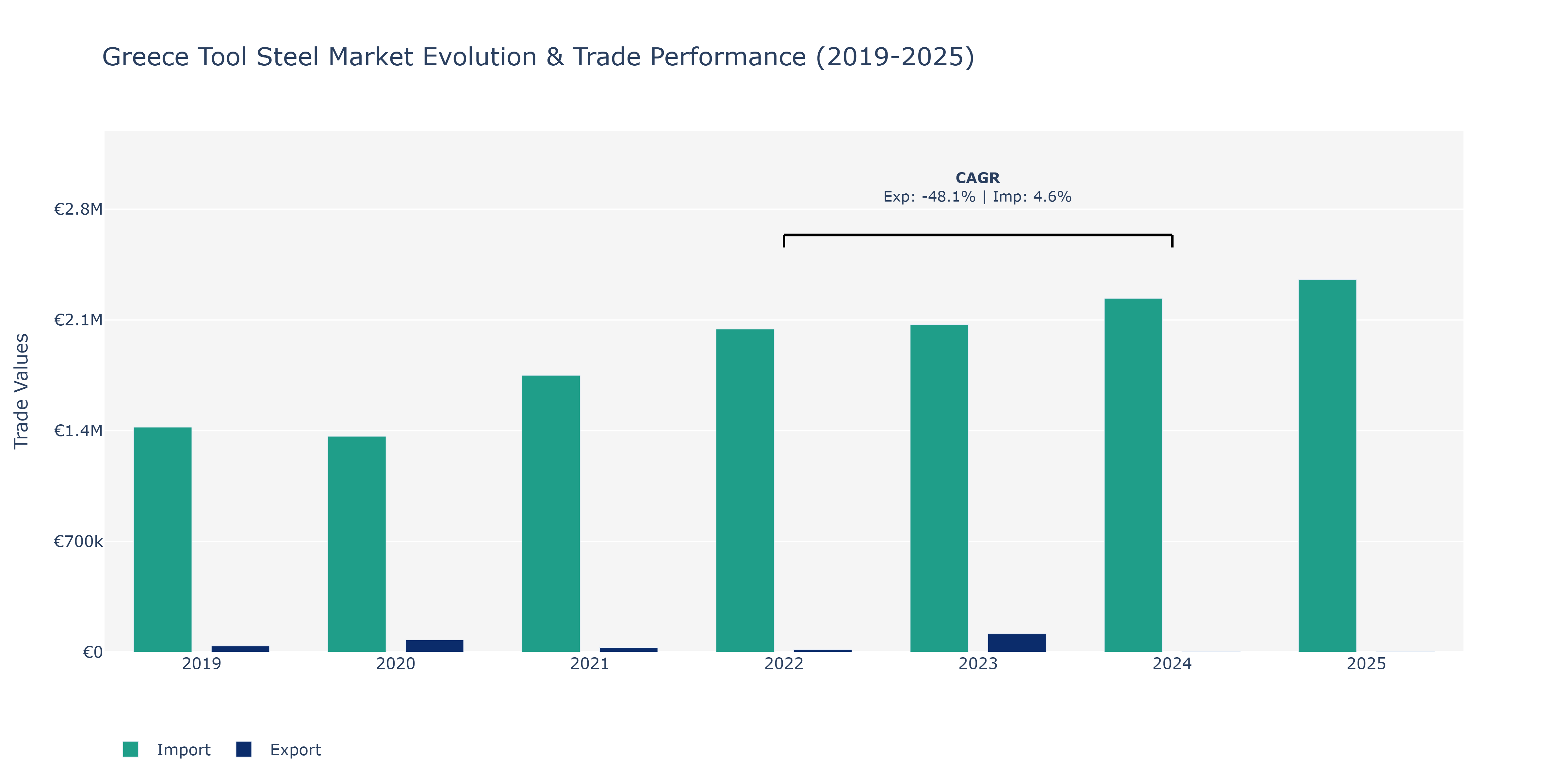 Greece Tool Steel Market: Production & Trade Performance (2019-2025)