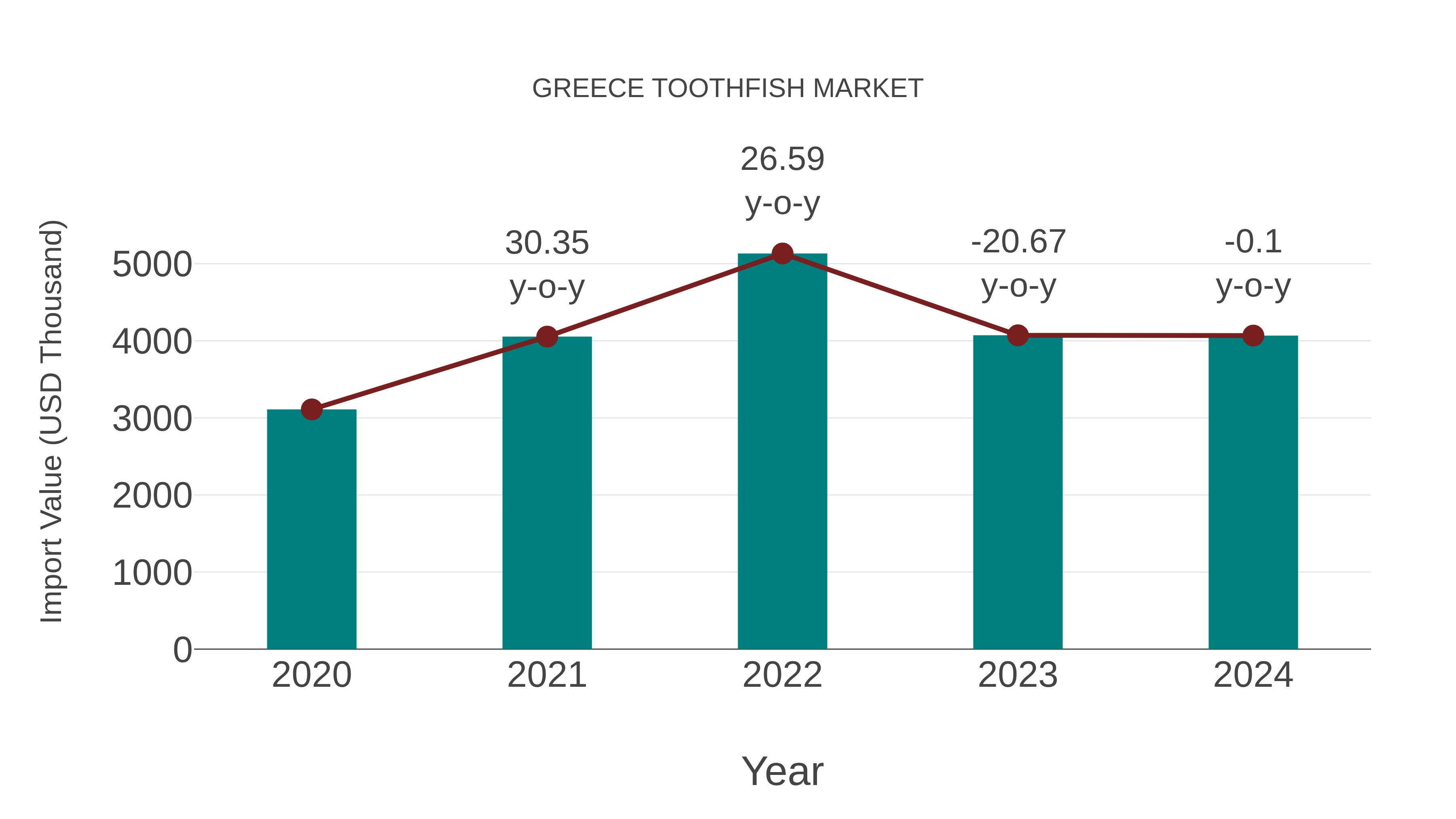  Greece Toothfish Market: Import Trend Analysis