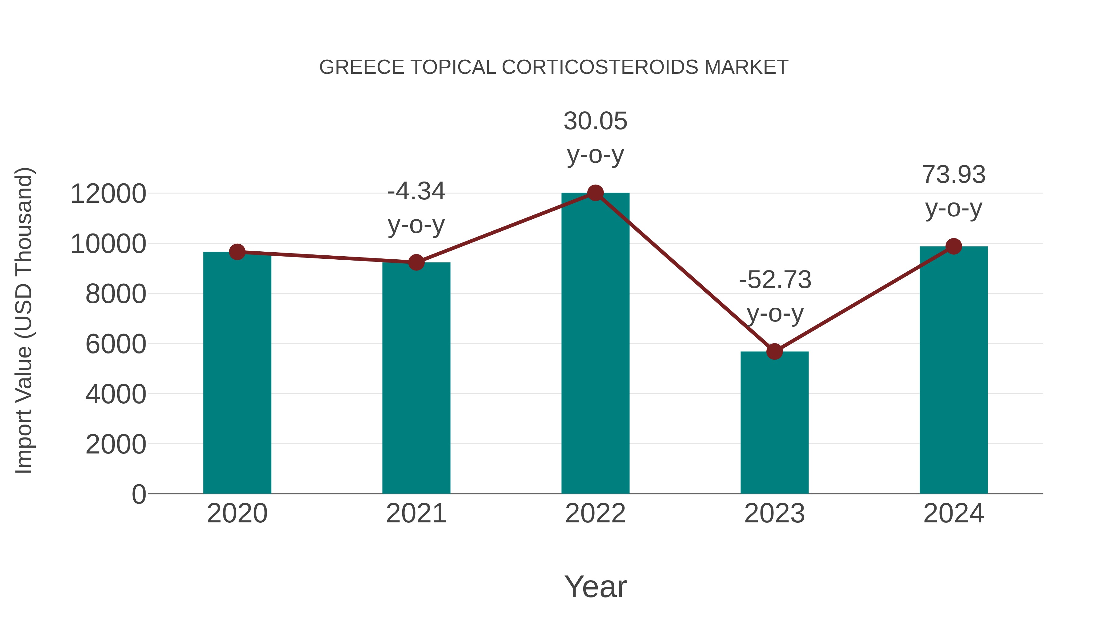  Greece Topical Corticosteroids Market: Import Trend Analysis