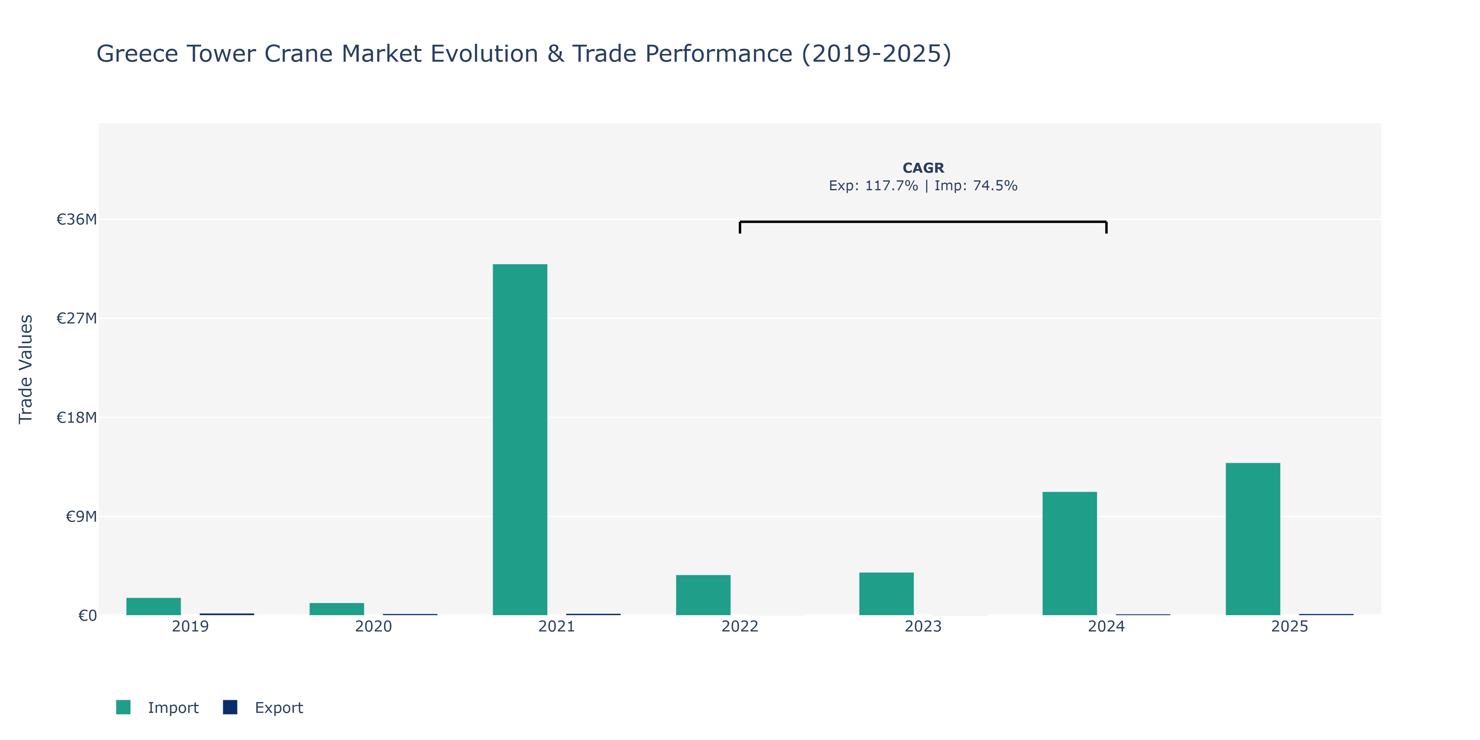 Greece Tower Crane Market: Production & Trade Performance (2019-2025)