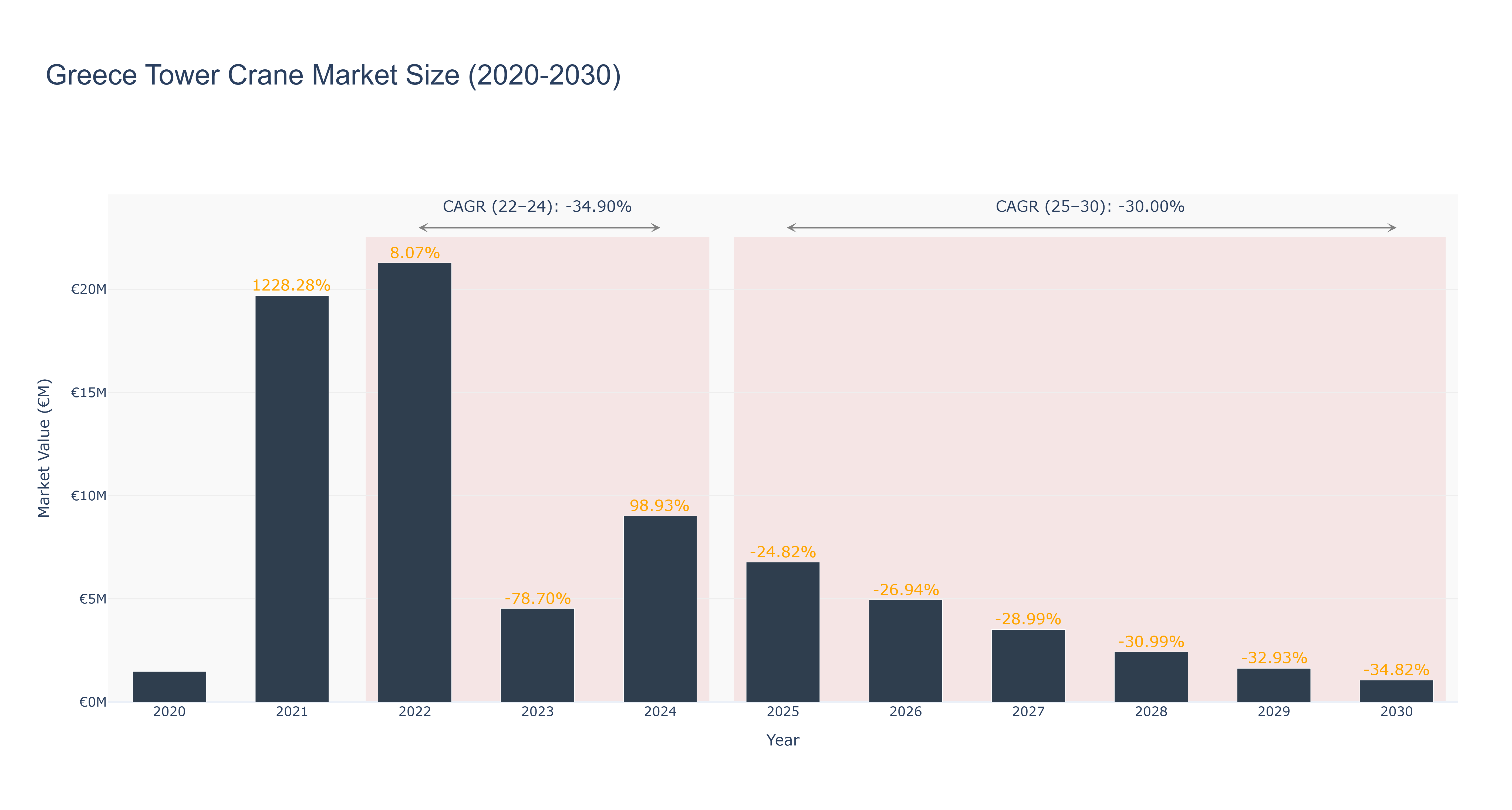 Greece Tower Crane Market Size (2020-2030)