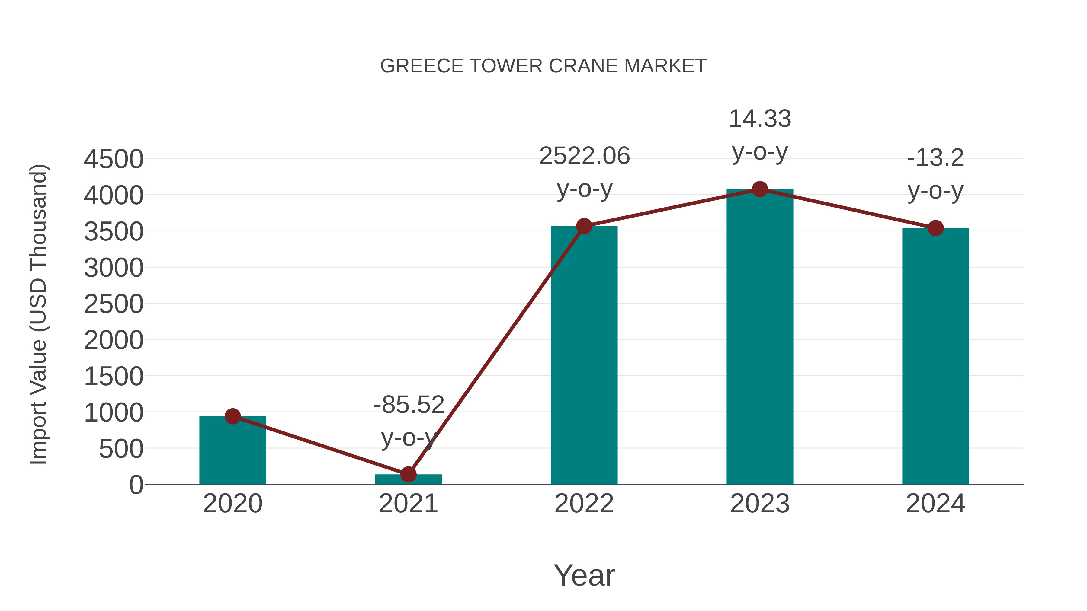  Greece Tower Crane Market: Import Trend Analysis