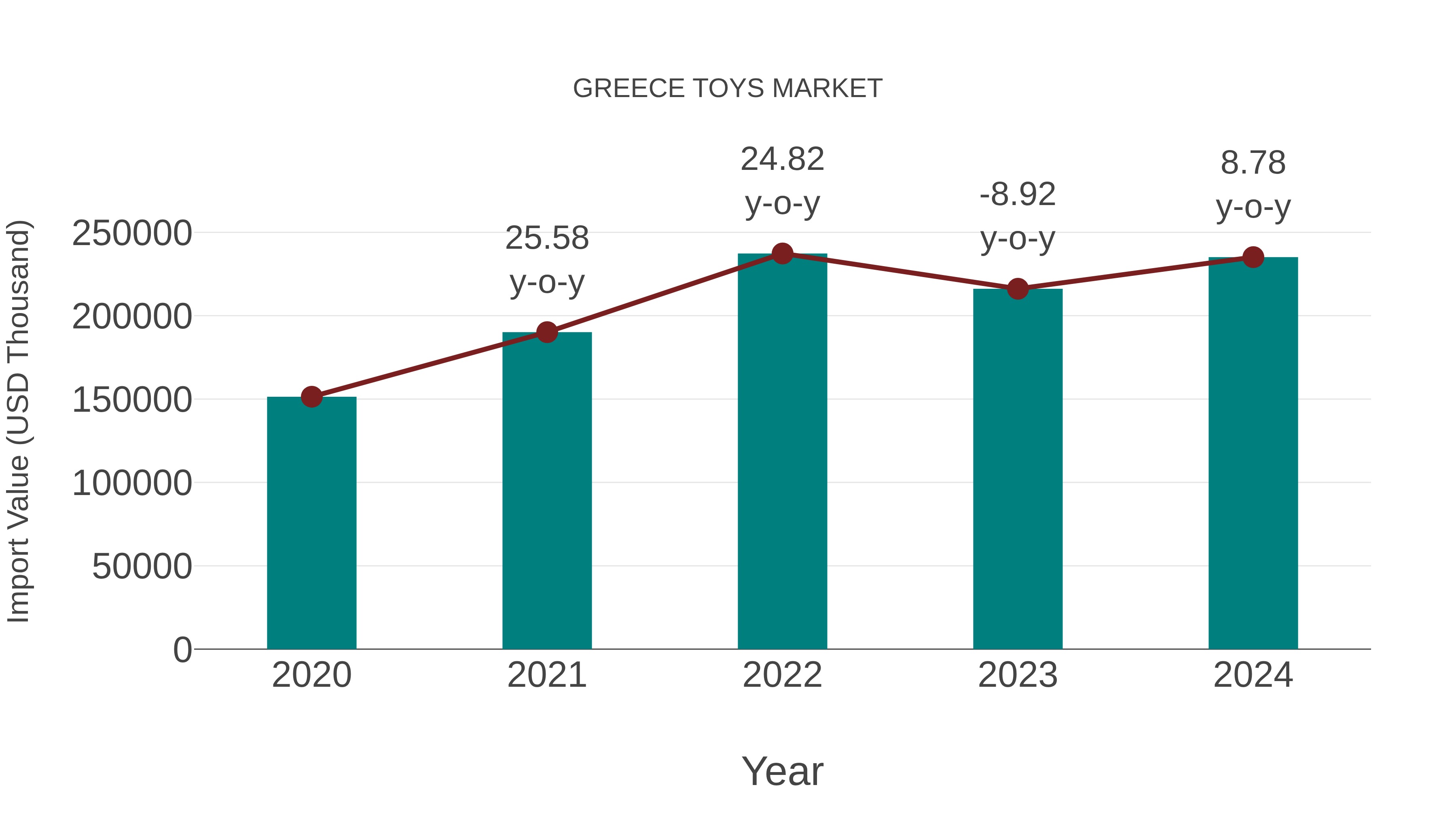  Greece Toys Market: Import Trend Analysis