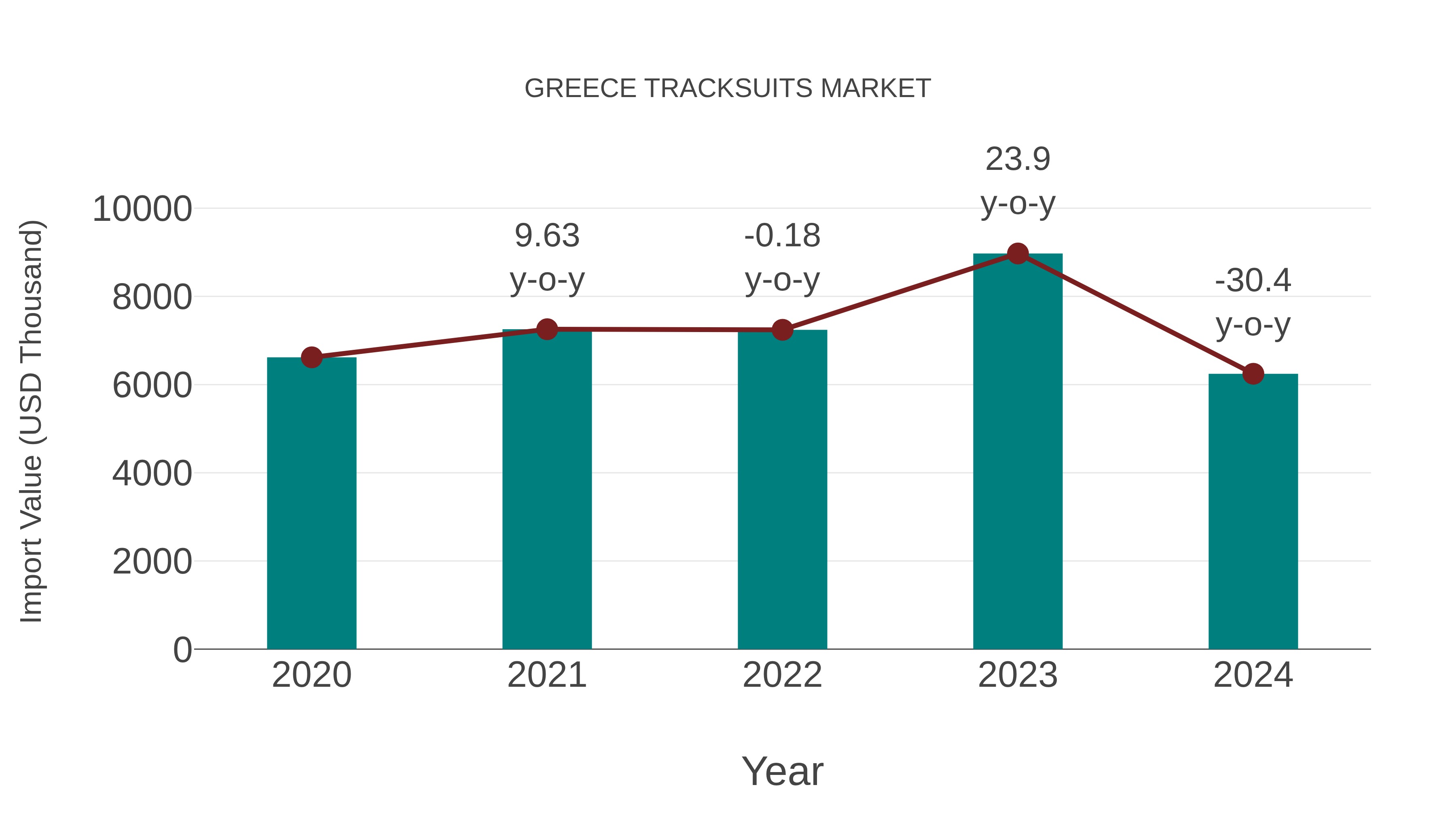  Greece Tracksuits Market: Import Trend Analysis