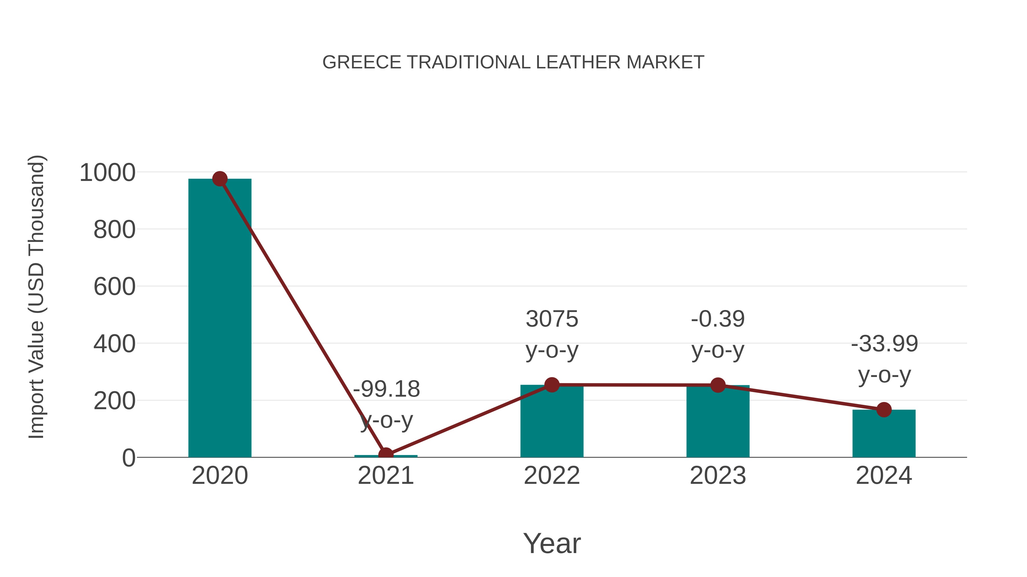  Greece Traditional Leather Market: Import Trend Analysis