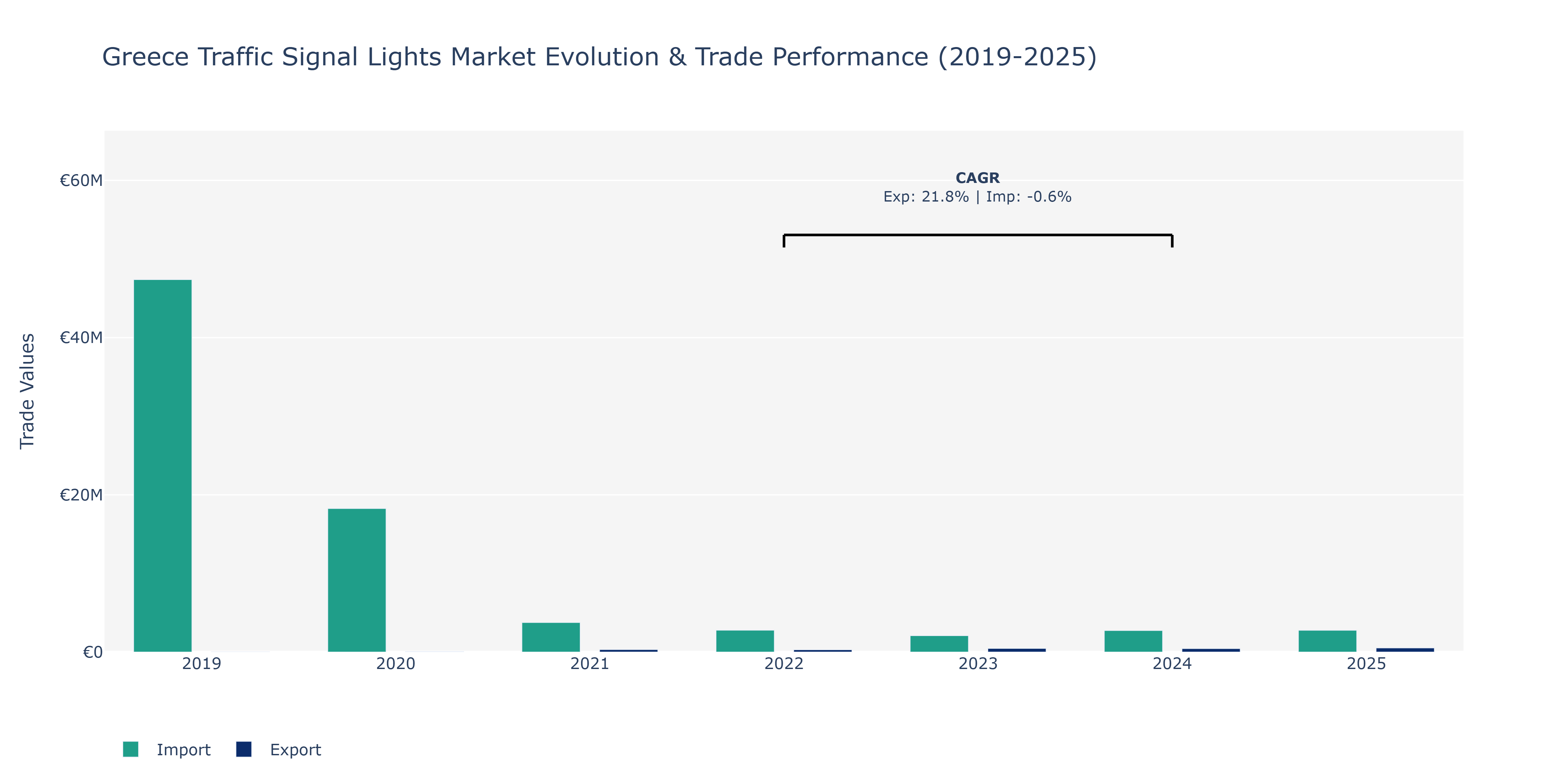 Greece Traffic Signal Lights Market: Production & Trade Performance (2019-2025)