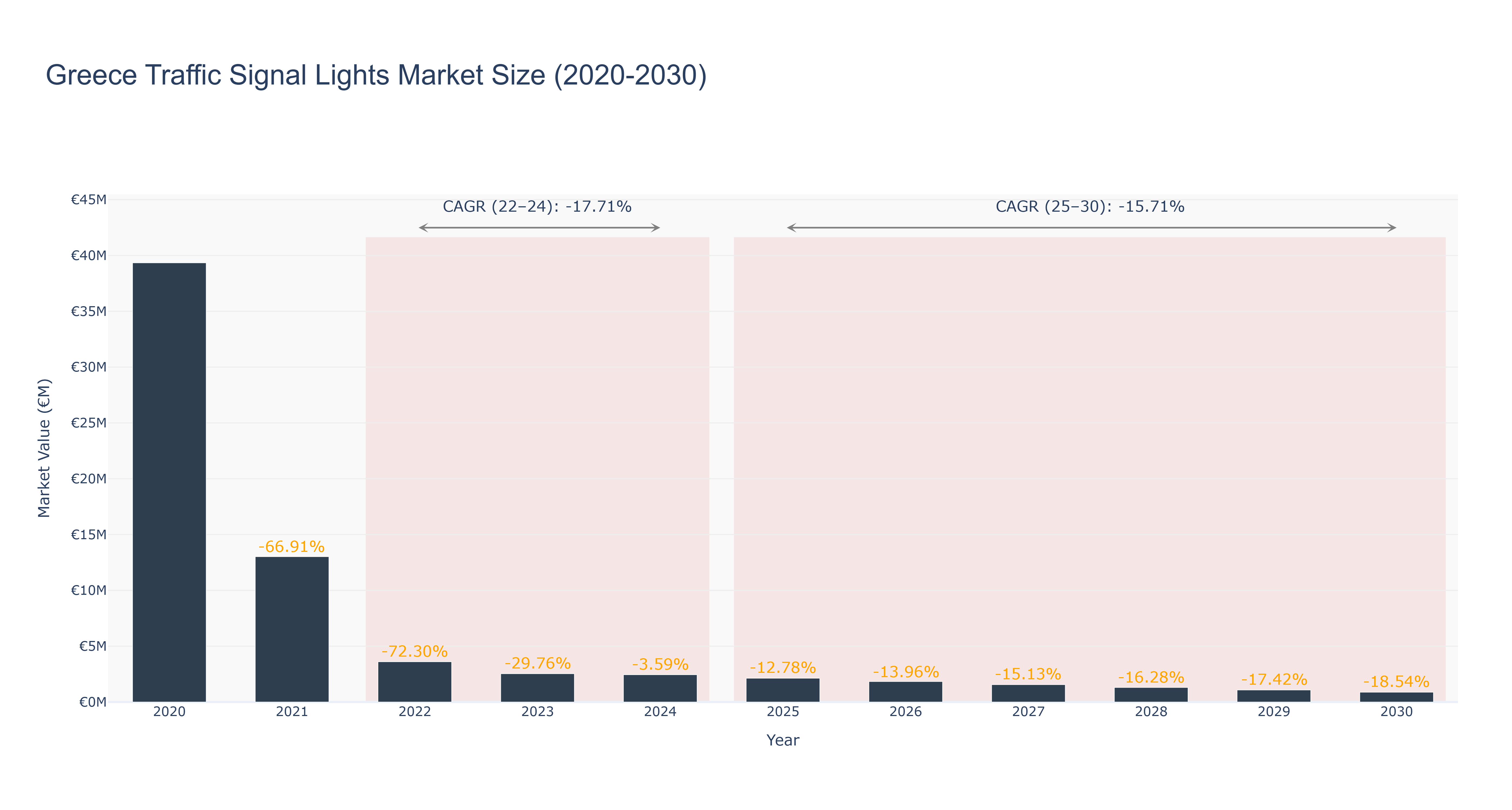 Greece Traffic Signal Lights Market Size (2020-2030)