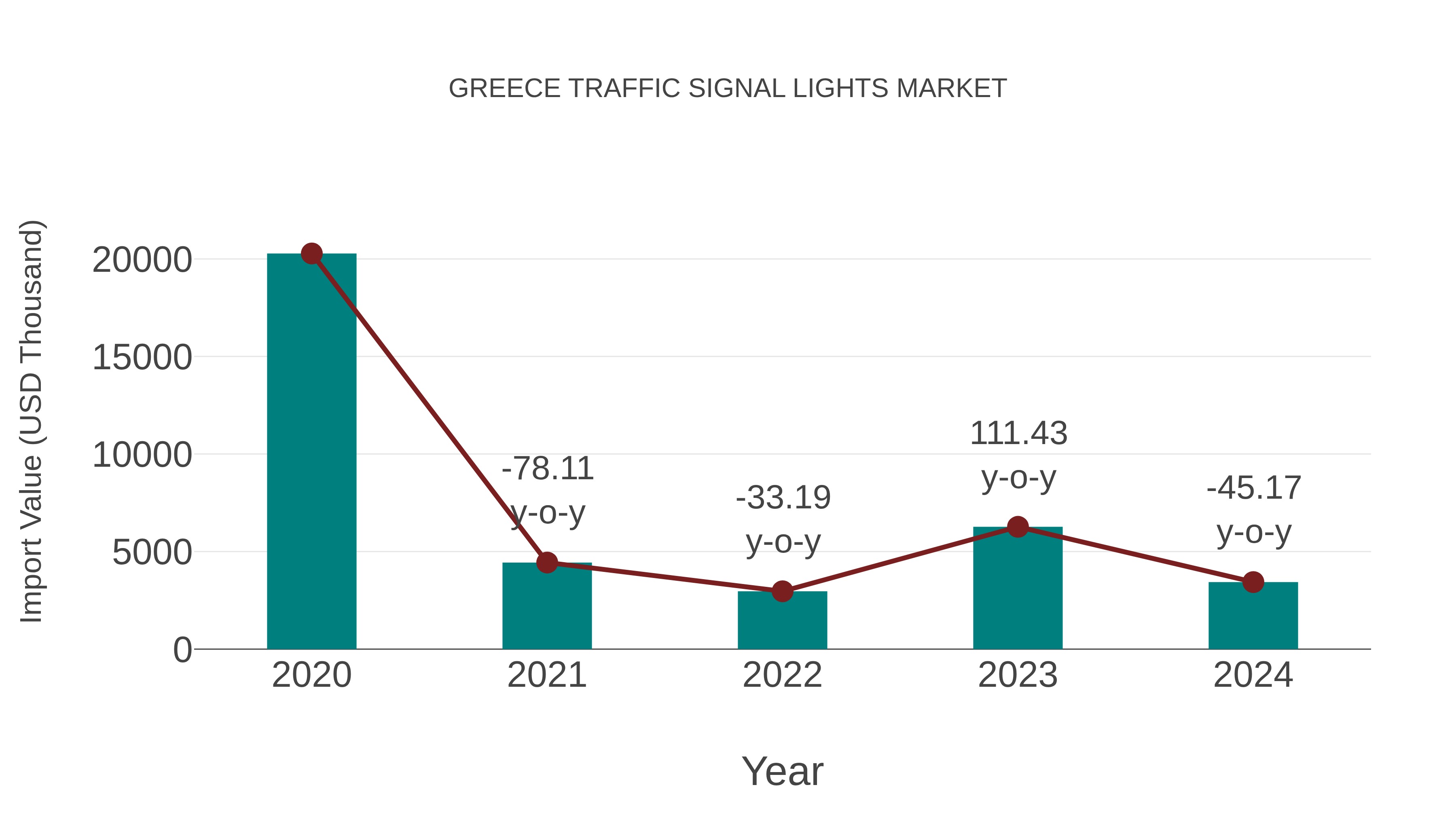  Greece Traffic Signal Lights Market: Import Trend Analysis