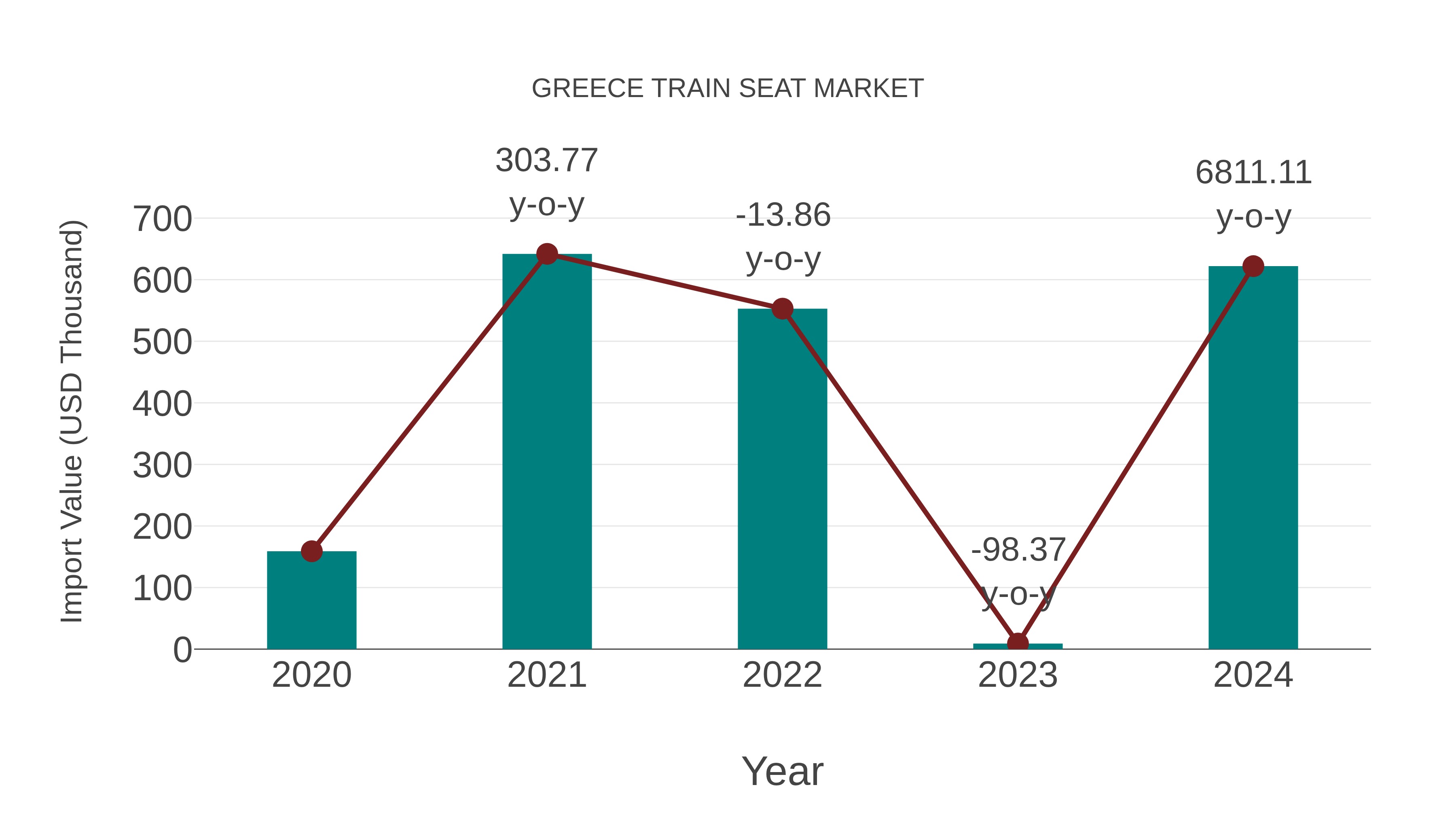 Greece Train Seat Market: Import Trend Analysis