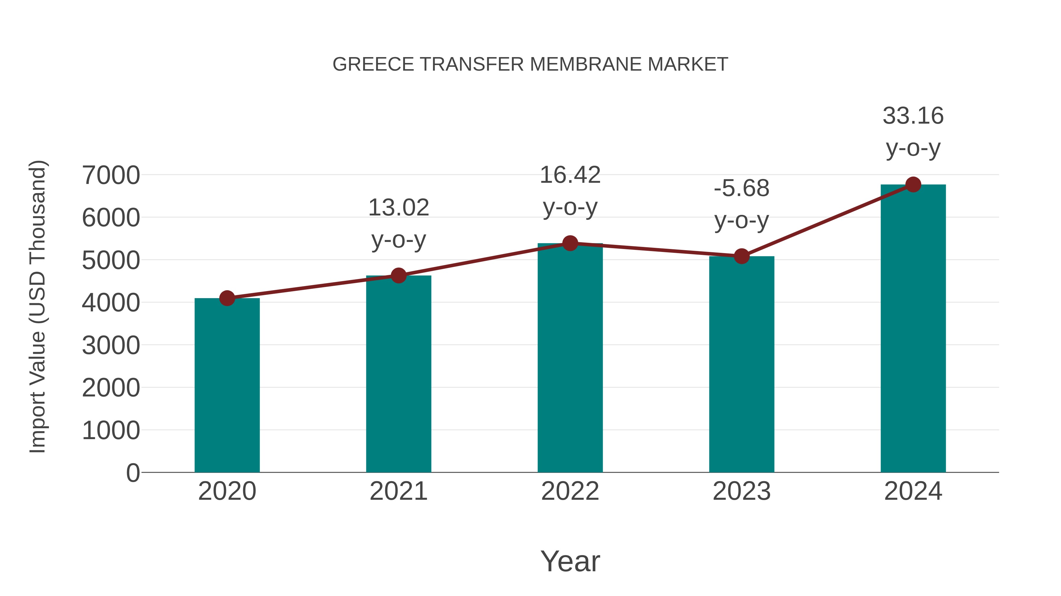  Greece Transfer Membrane Market: Import Trend Analysis