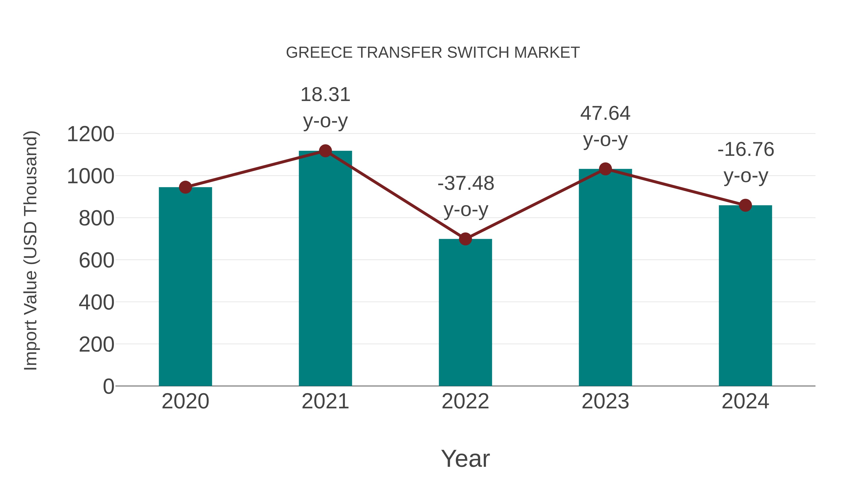  Greece Transfer Switch Market: Import Trend Analysis