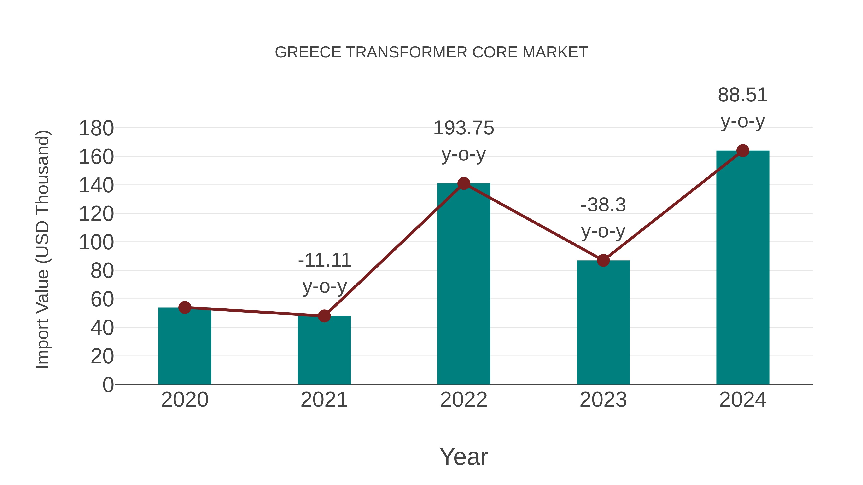 Greece Transformer Core Market: Import Trend Analysis