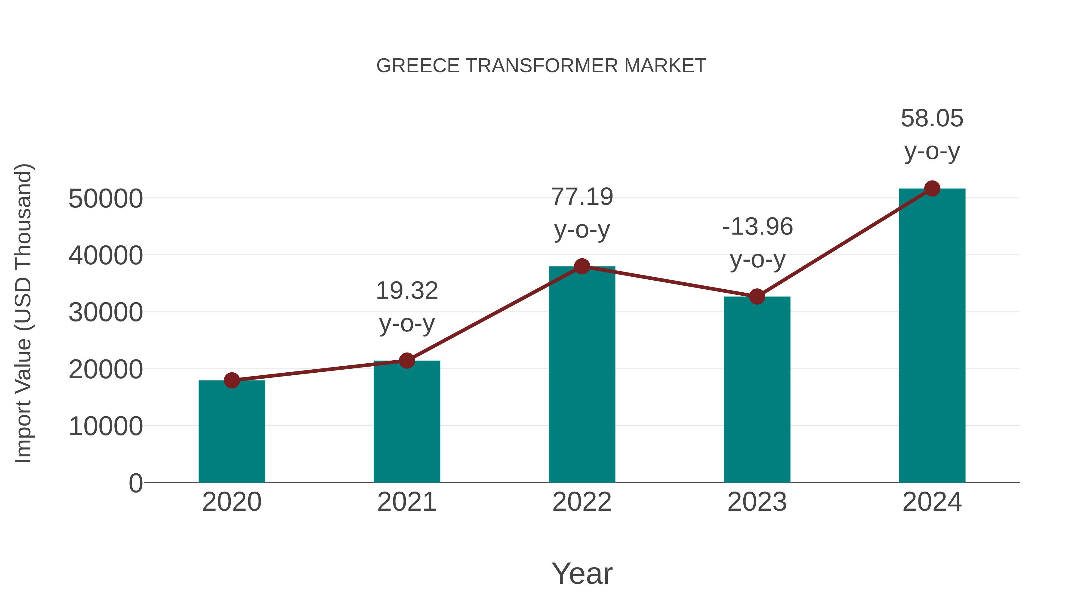 Greece Transformer Market: Import Trend Analysis