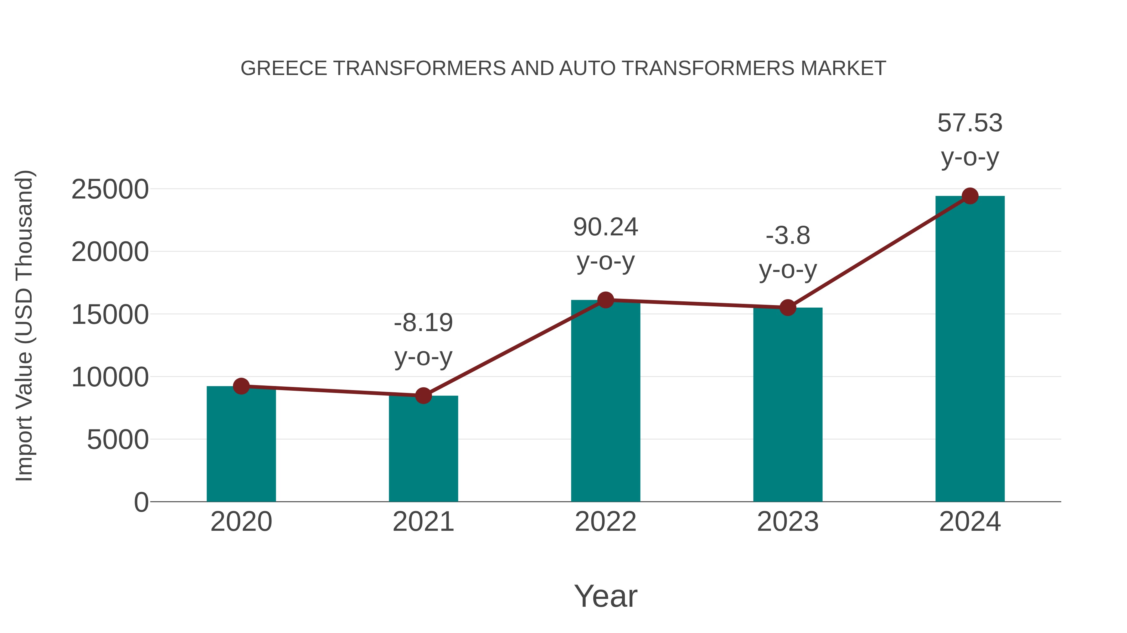  Greece Transformers and Auto Transformers Market: Import Trend Analysis