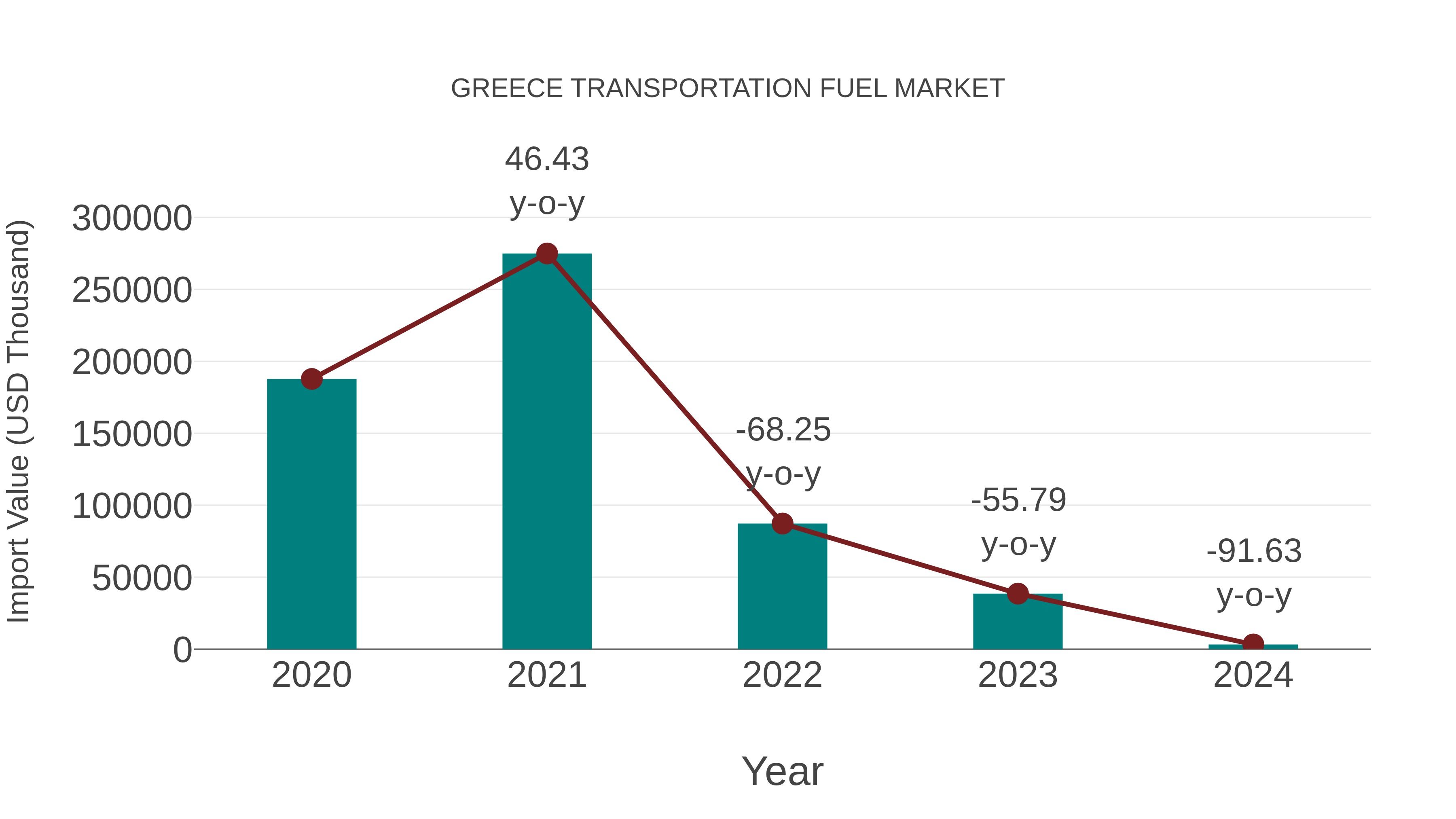  Greece Transportation Fuel Market: Import Trend Analysis